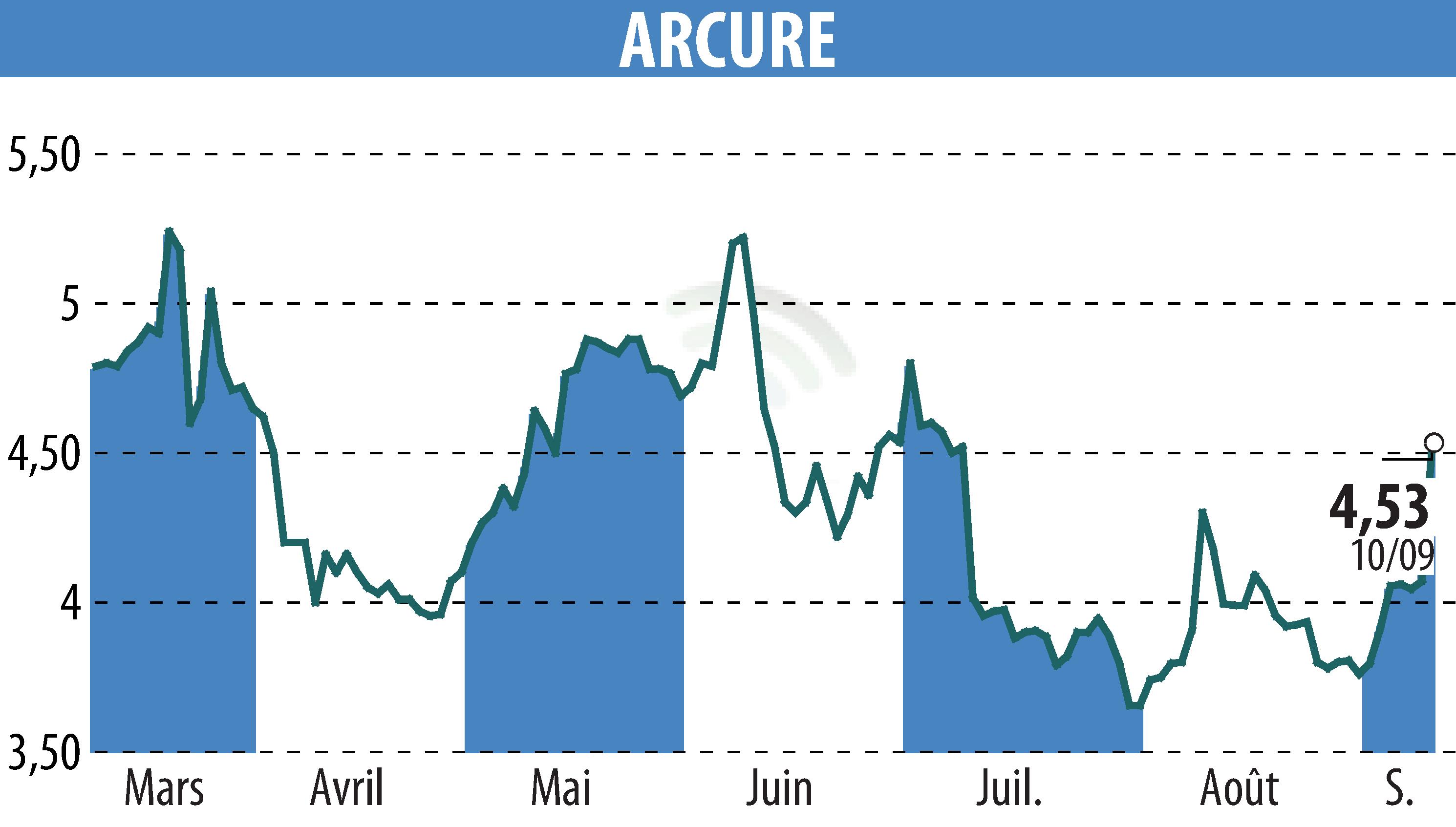 Graphique de l'évolution du cours de l'action ARCURE (EPA:ALCUR).
