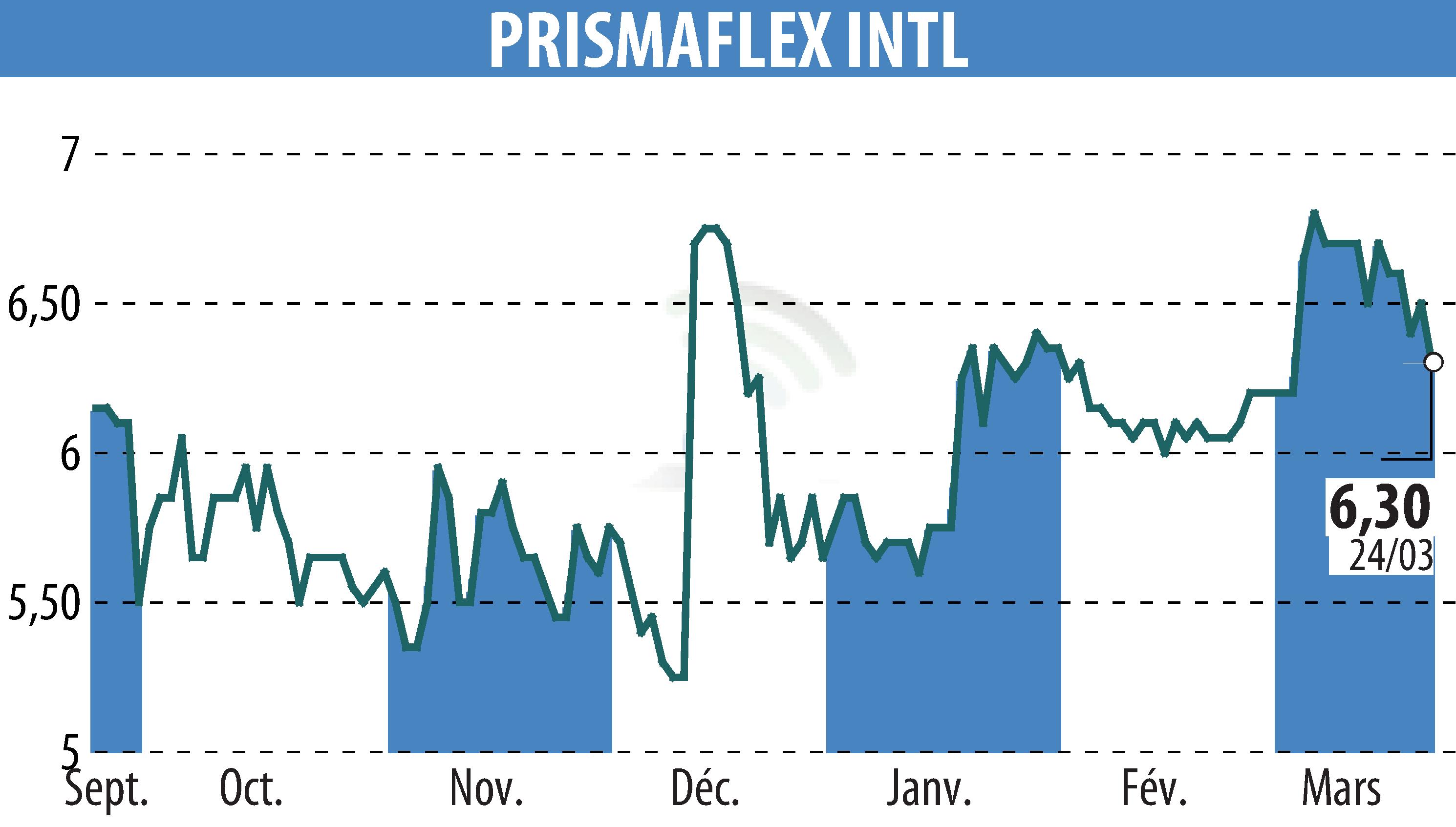 Stock price chart of PRISMAFLEX (EPA:ALPRI) showing fluctuations.