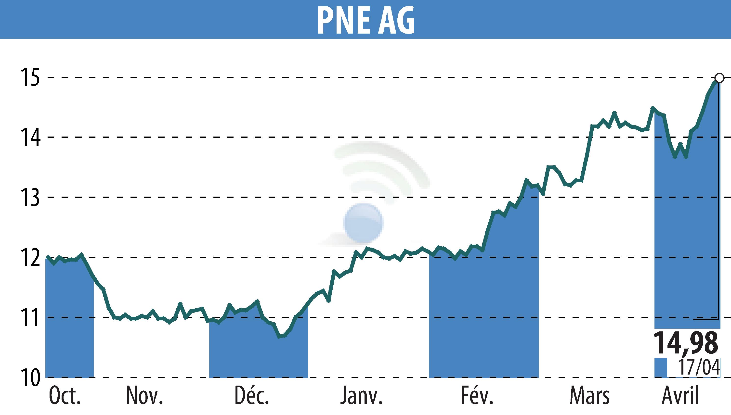 Stock price chart of PNE WIND AG (EBR:PNE3) showing fluctuations.