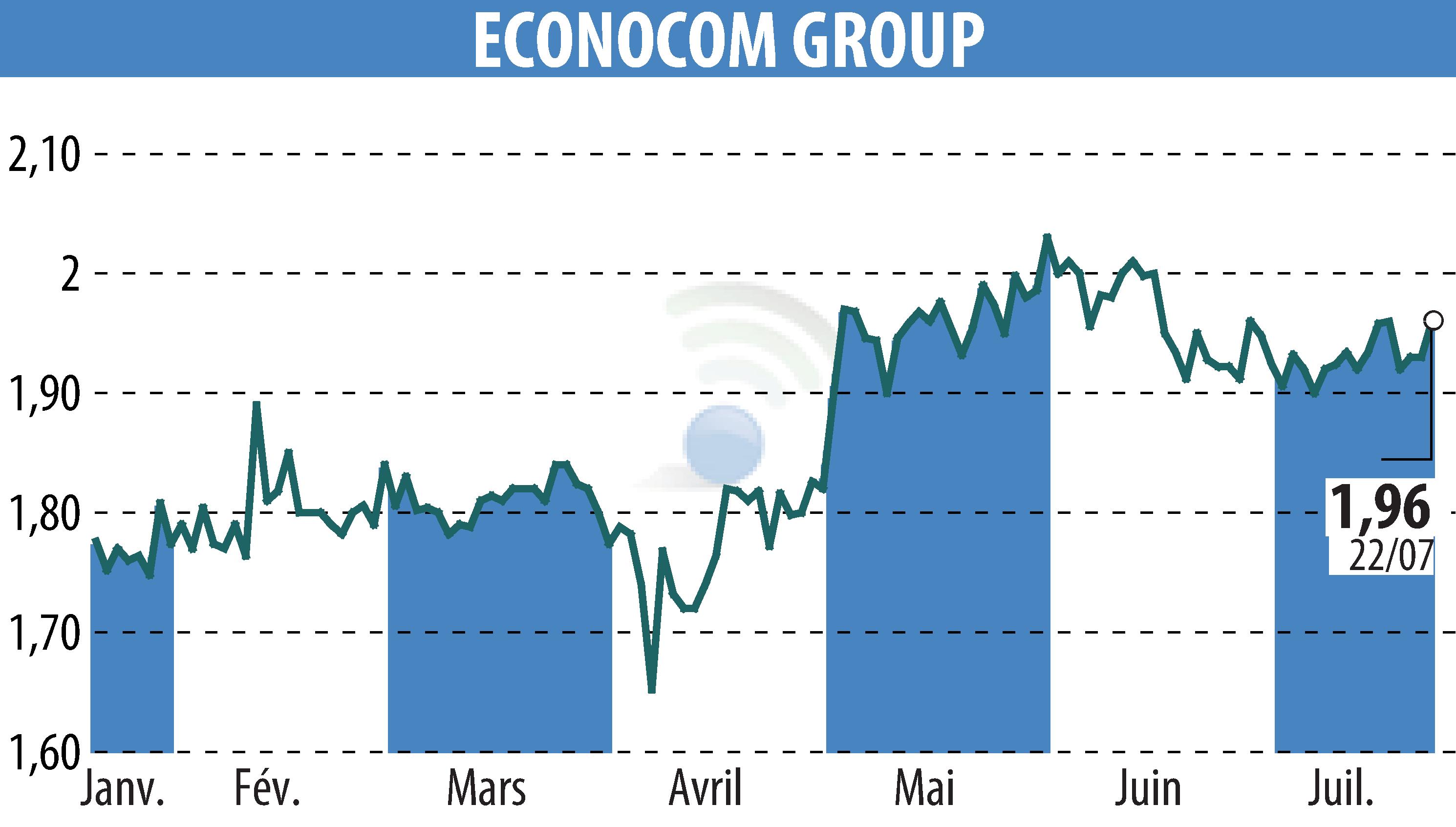 Graphique de l'évolution du cours de l'action ECONOCOM GROUP (EBR:ECONB).