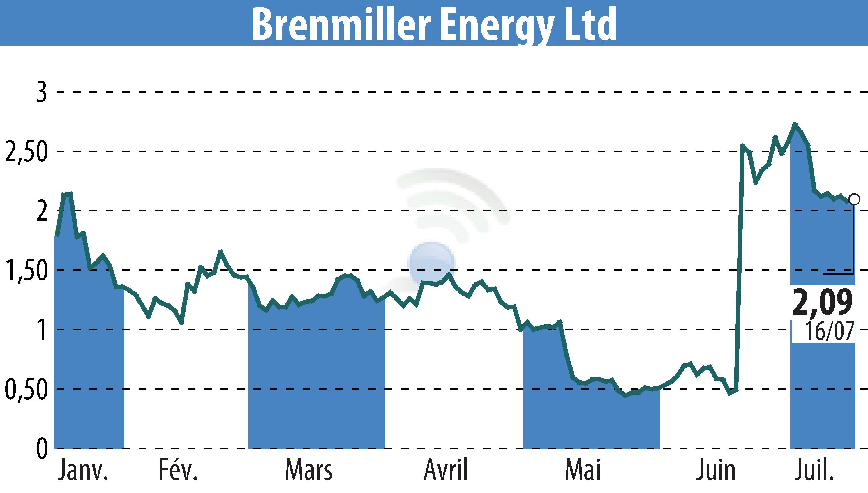 Stock price chart of Brenmiller Energy (EBR:BNRG) showing fluctuations.
