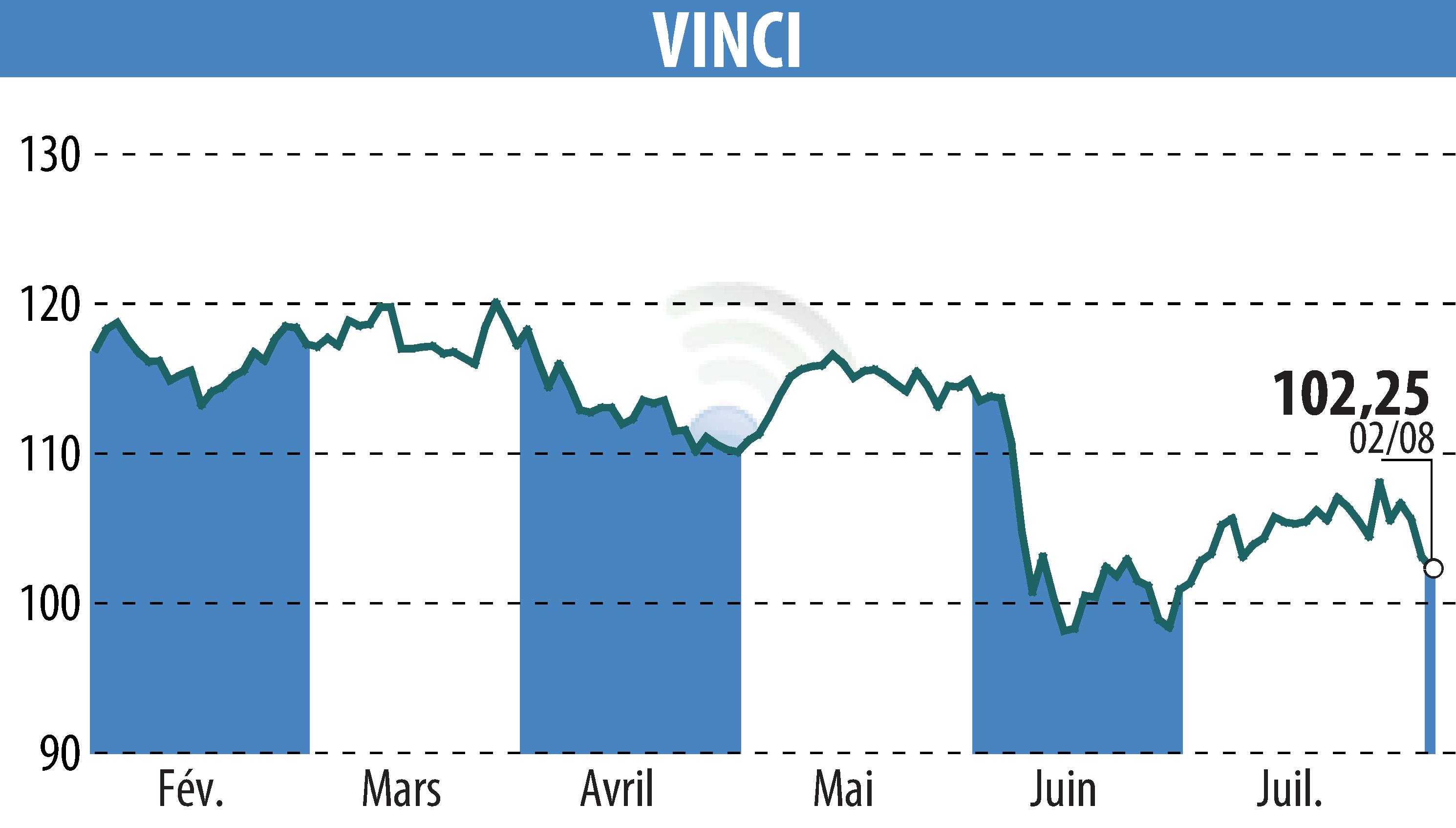 Stock price chart of VINCI (EPA:DG) showing fluctuations.