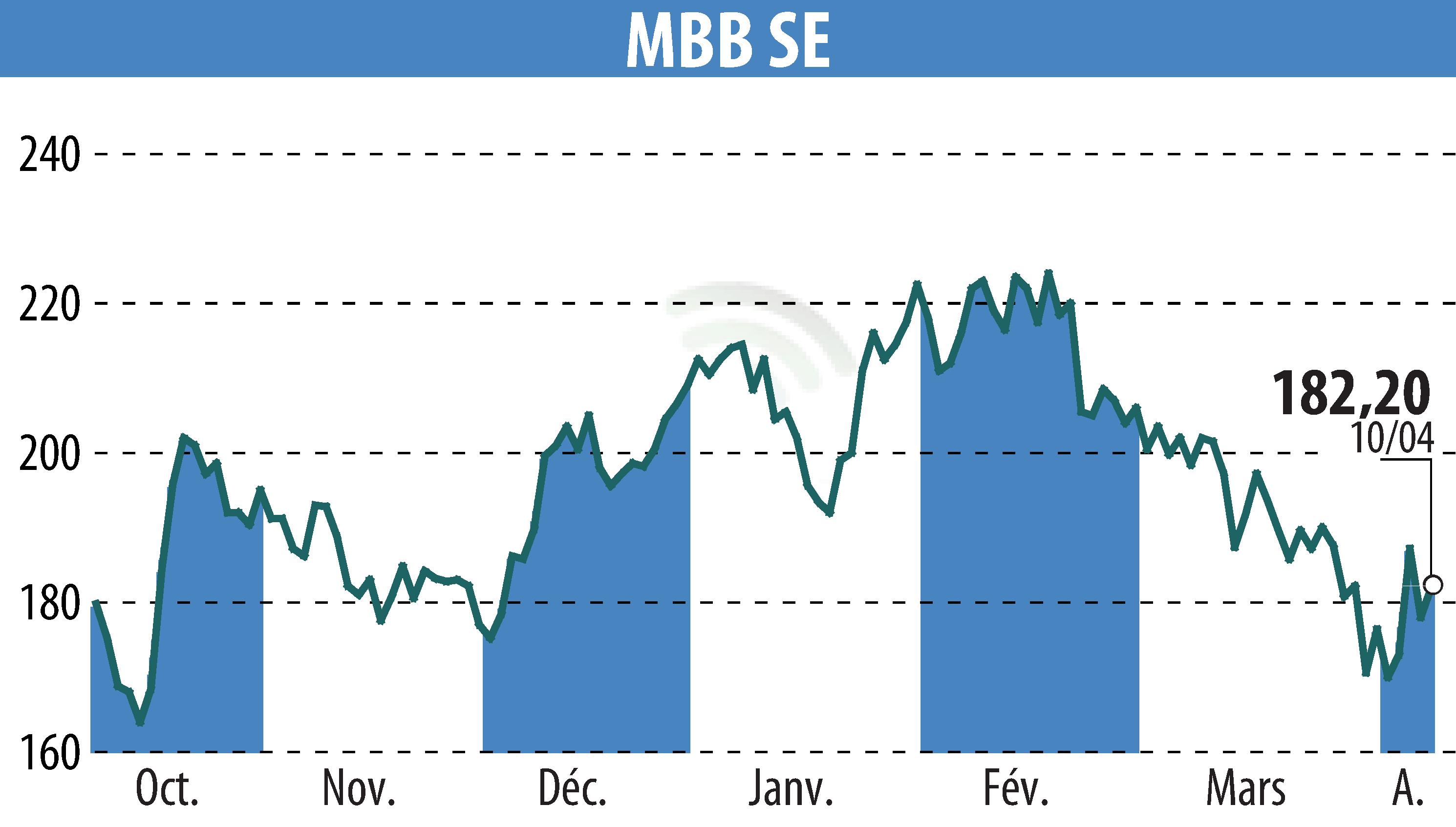 Graphique de l'évolution du cours de l'action MBB Industries AG (EBR:MBB).