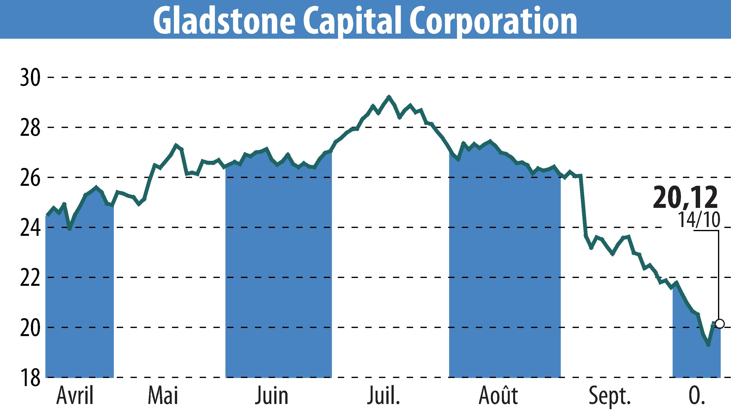 Stock price chart of Gladstone Capital Corporation (EBR:GLAD) showing fluctuations.