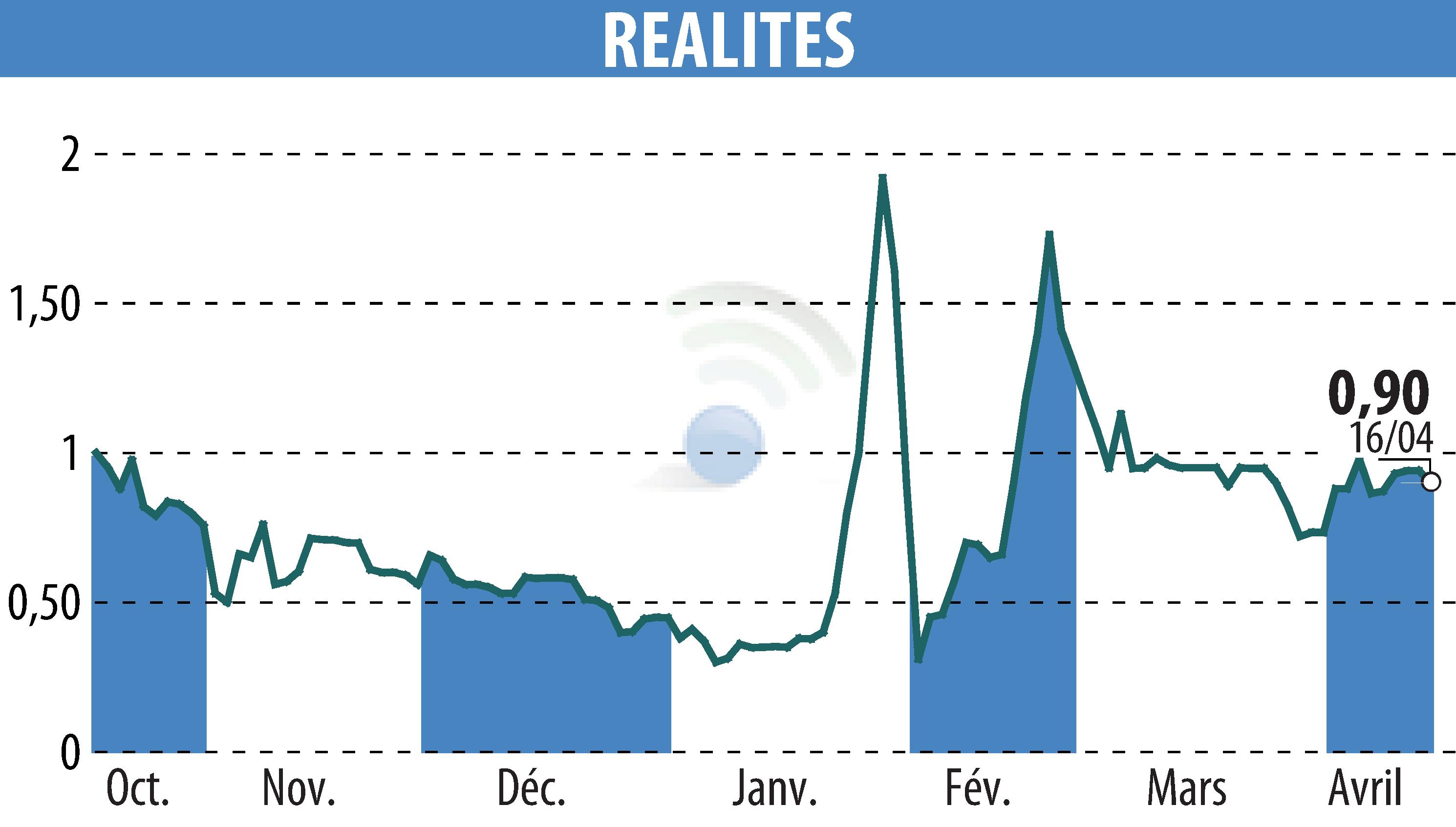 Graphique de l'évolution du cours de l'action REALITES (EPA:ALREA).