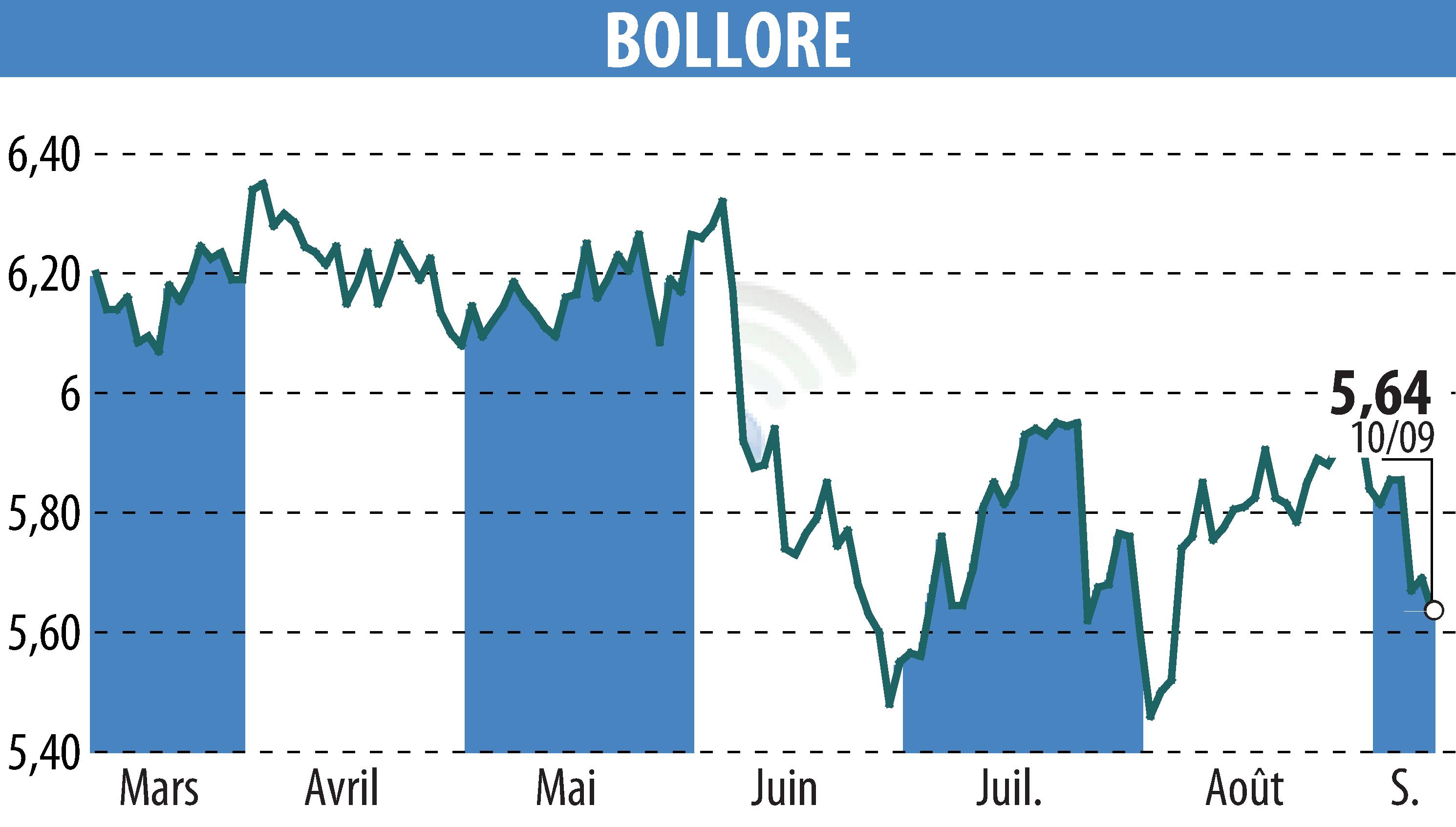 Stock price chart of BOLLORE (EPA:BOL) showing fluctuations.