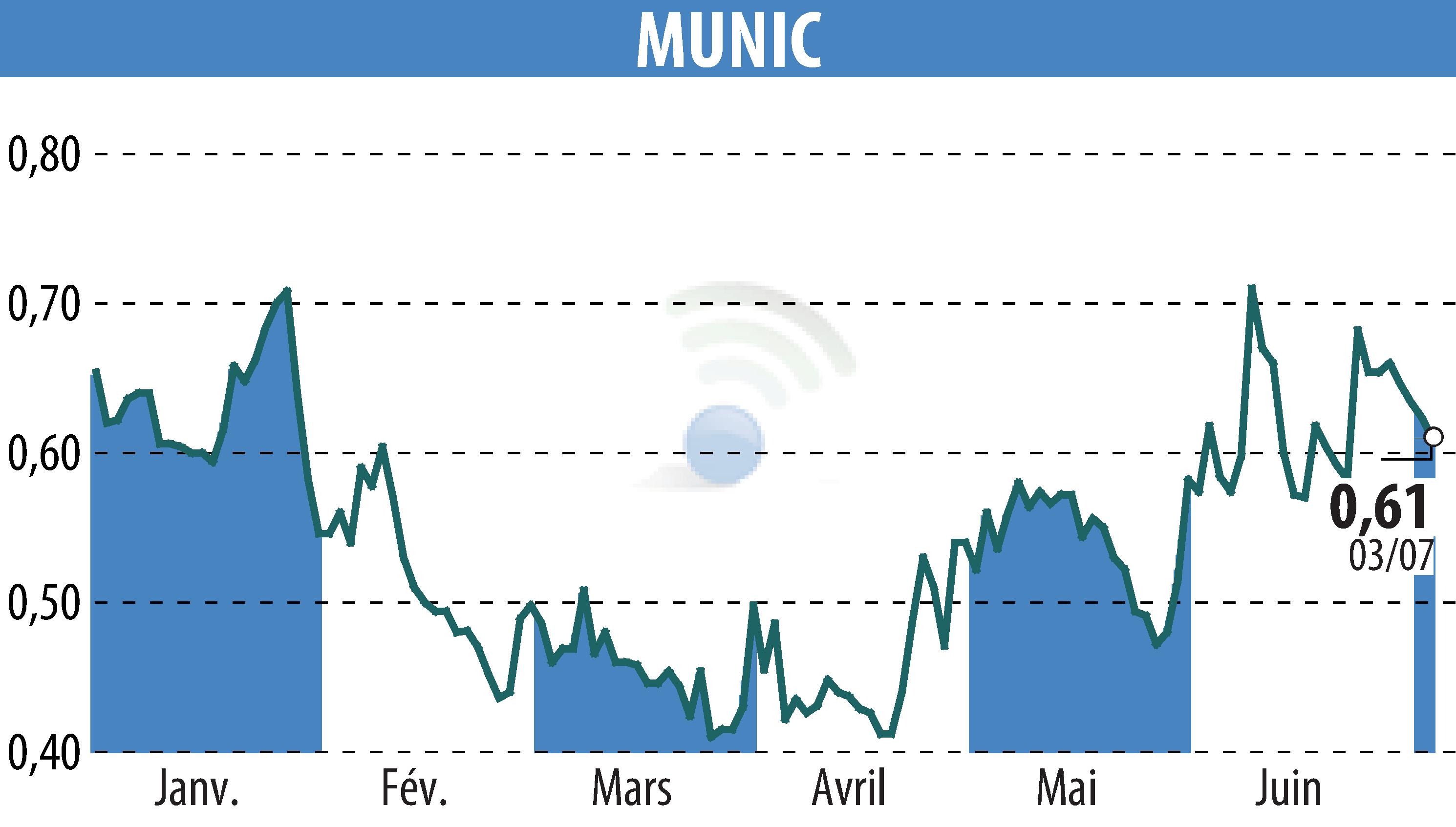 Stock price chart of MUNIC (EPA:ALMUN) showing fluctuations.