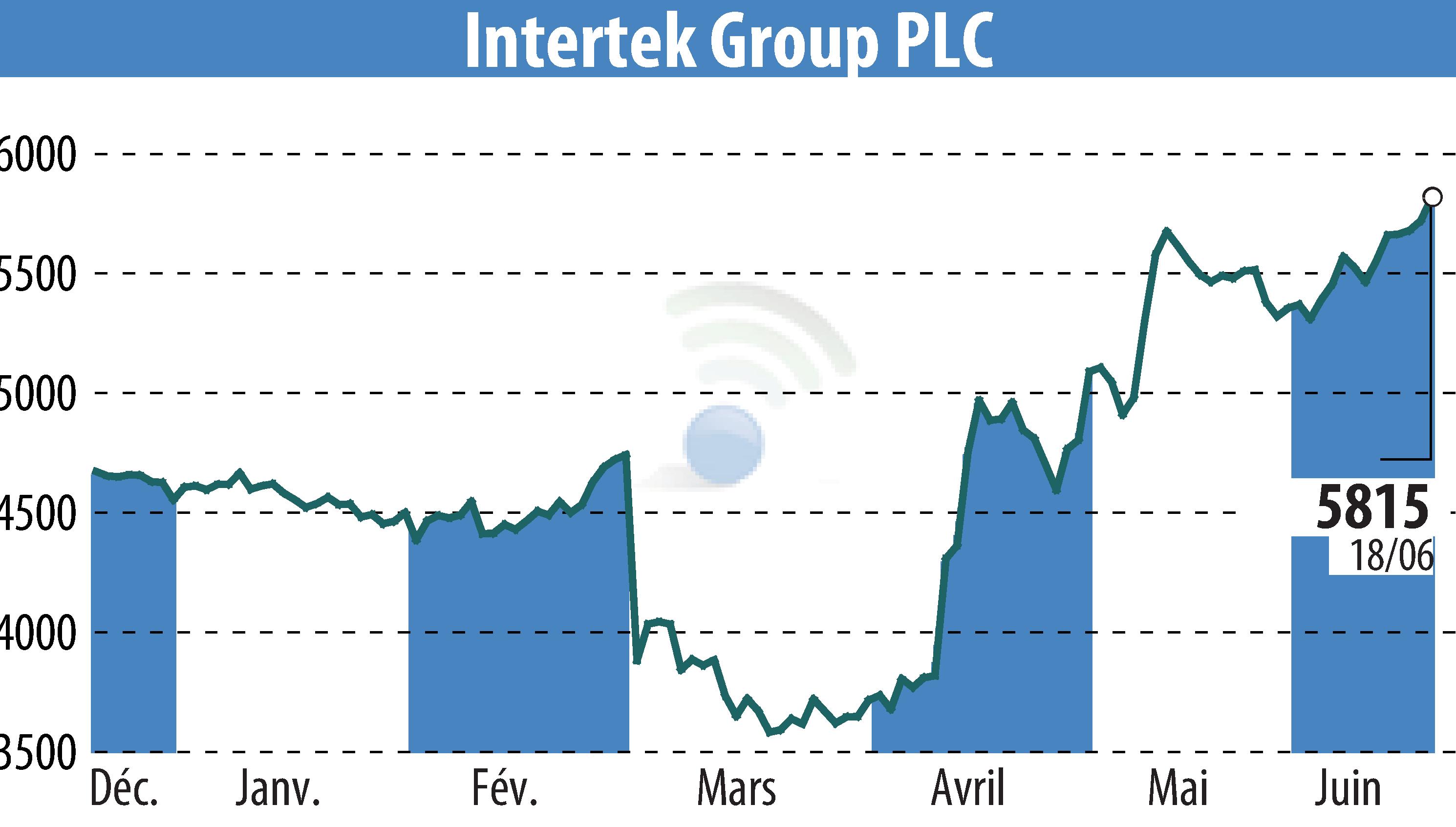 Stock price chart of Intertek Group Plc (EBR:ITRK) showing fluctuations.