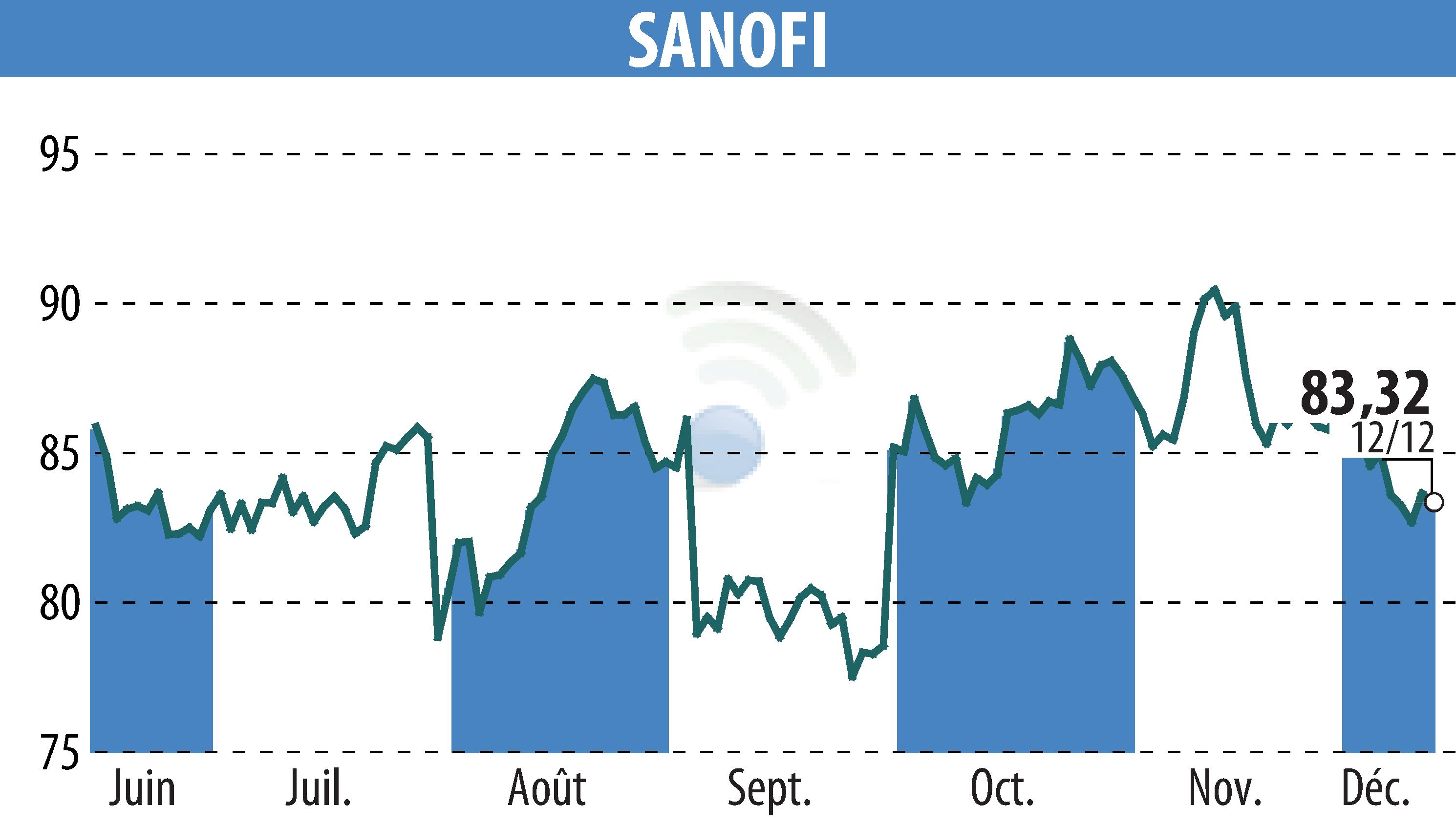 Graphique de l'évolution du cours de l'action SANOFI-AVENTIS (EPA:SAN).