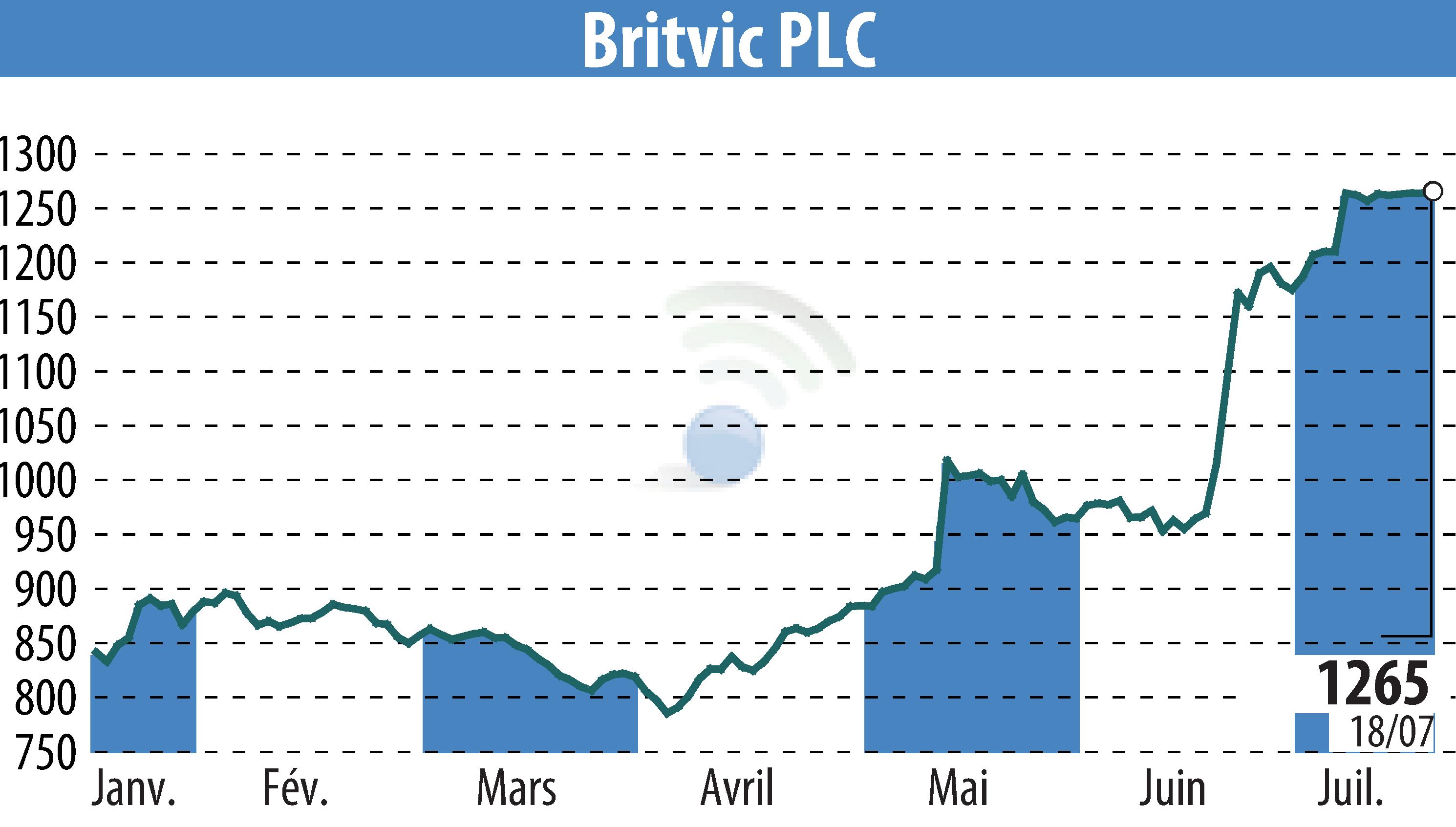 Stock price chart of Britvic Plc  (EBR:BVIC) showing fluctuations.