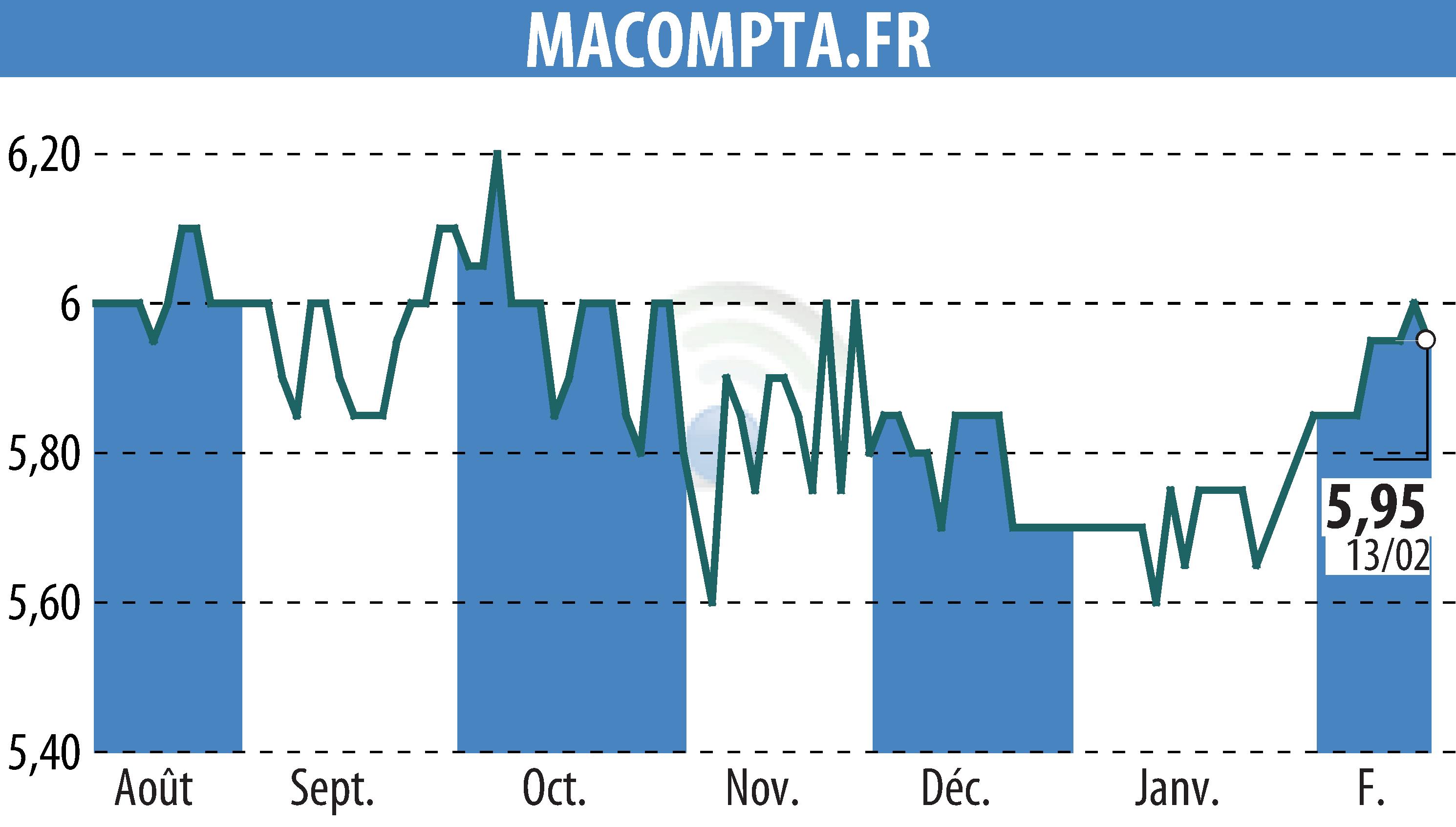 Graphique de l'évolution du cours de l'action MACOMPTA.FR (EPA:MLMCA).