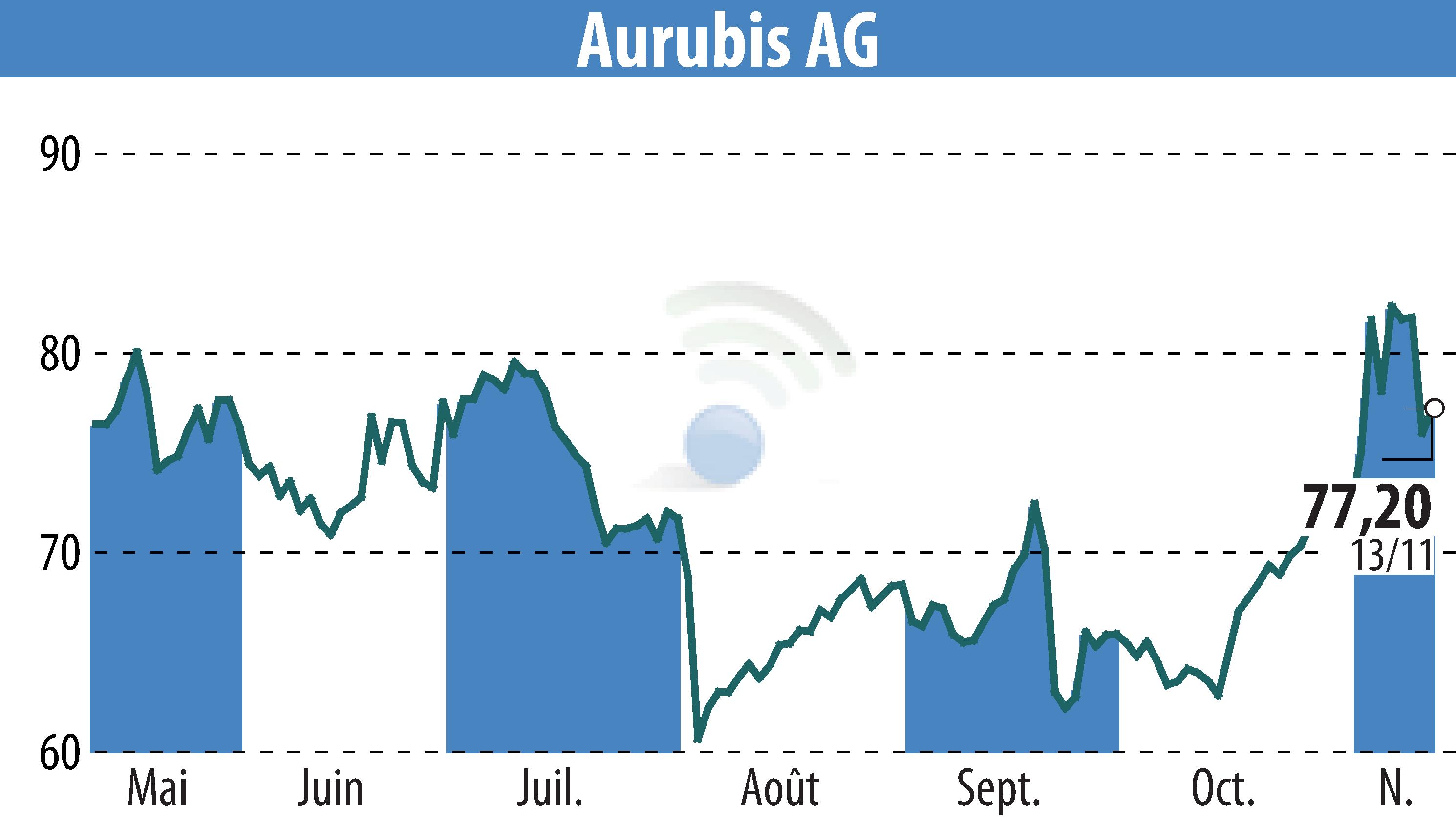 Graphique de l'évolution du cours de l'action Norddeutsche Affinerie AG (EBR:NDA).