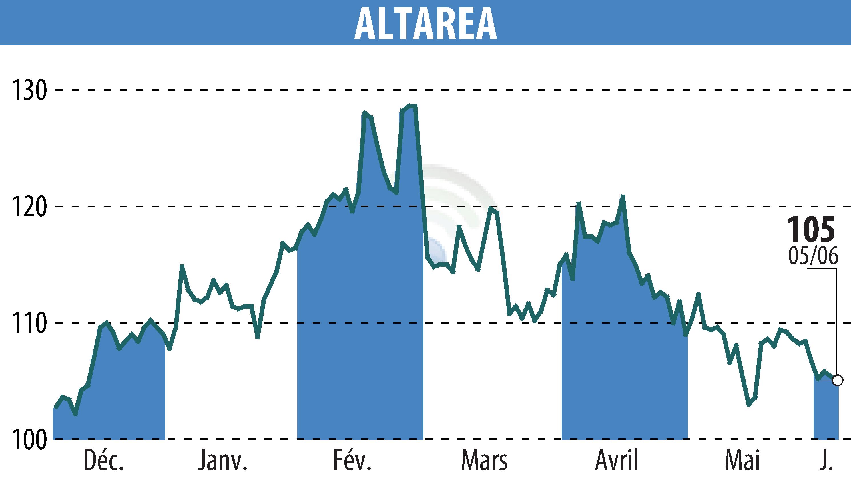 Stock price chart of ALTAREA (EPA:ALTA) showing fluctuations.