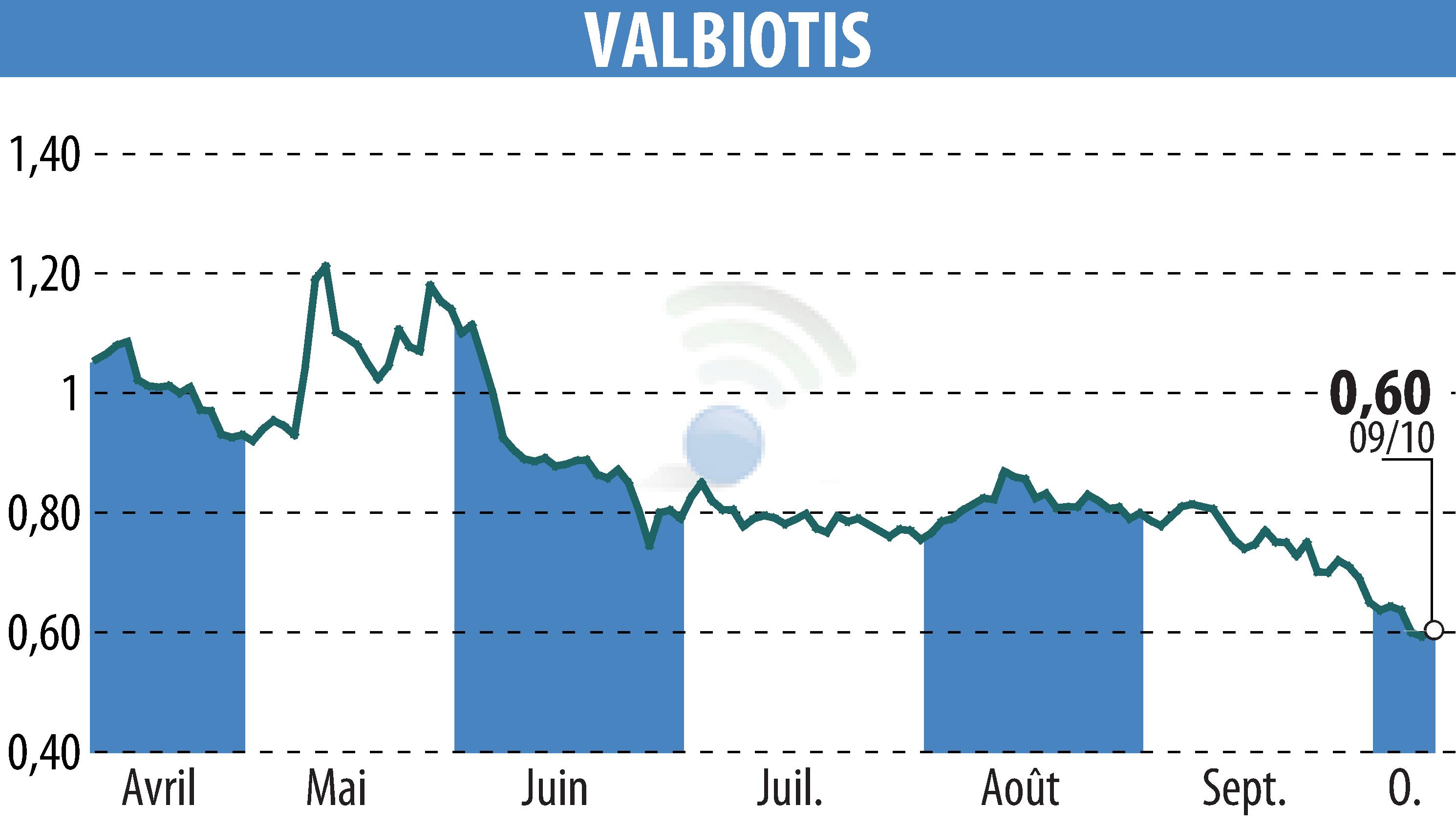 Stock price chart of VALBIOTIS (EPA:ALVAL) showing fluctuations.
