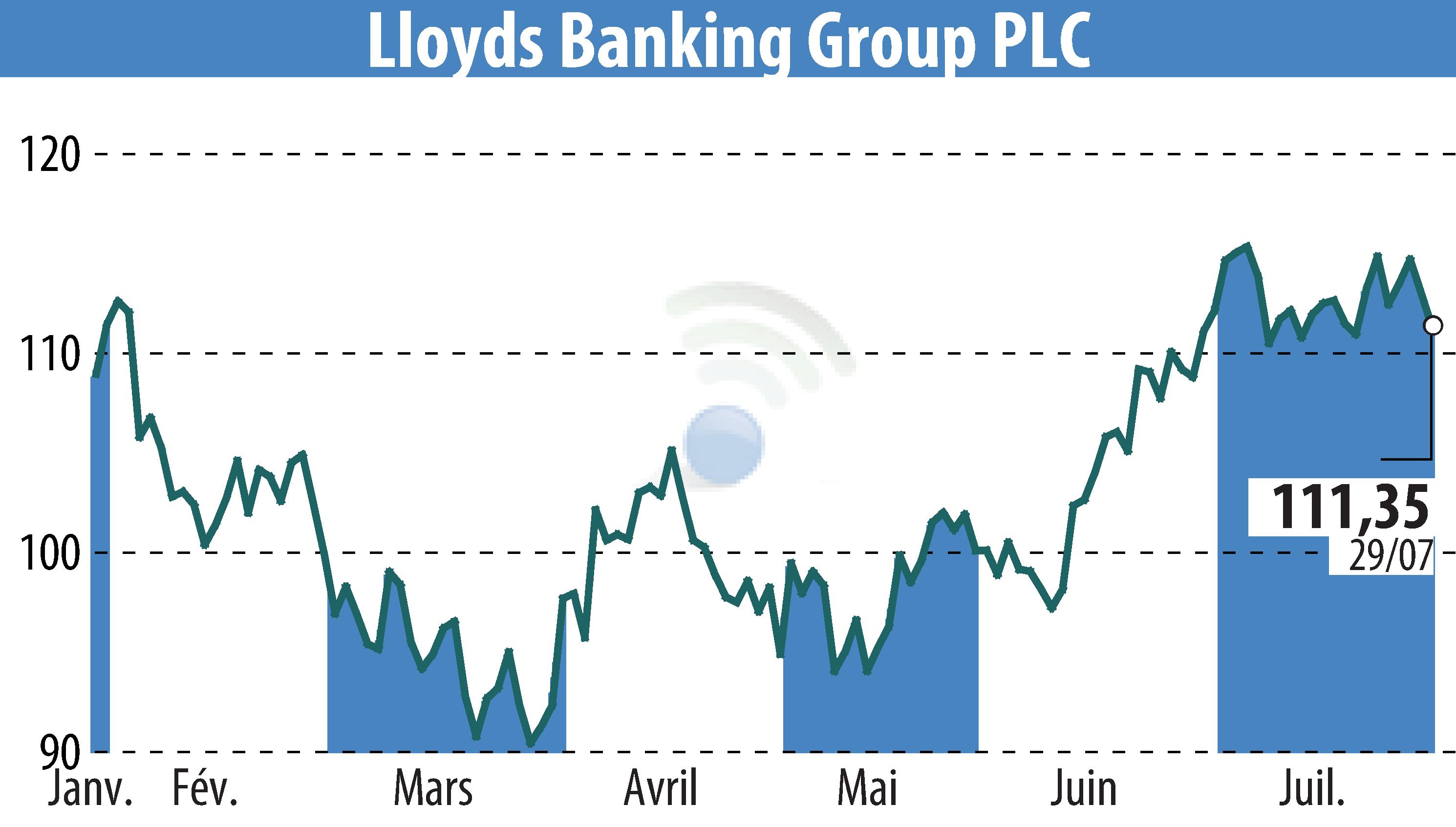 Stock price chart of Lloyds Banking Group (EBR:LLOY) showing fluctuations.