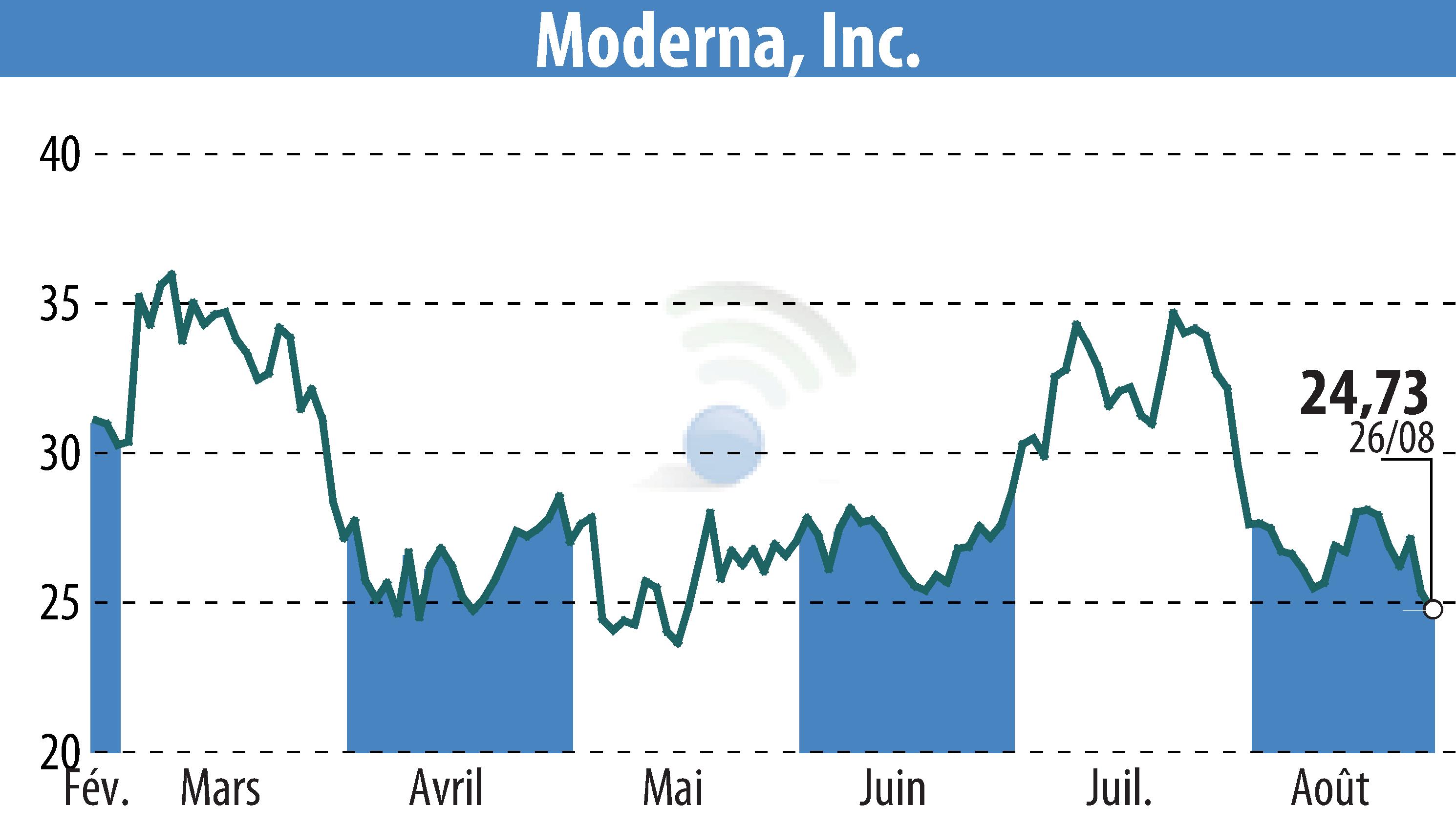 Graphique de l'évolution du cours de l'action Moderna, Inc. (EBR:MRNA).