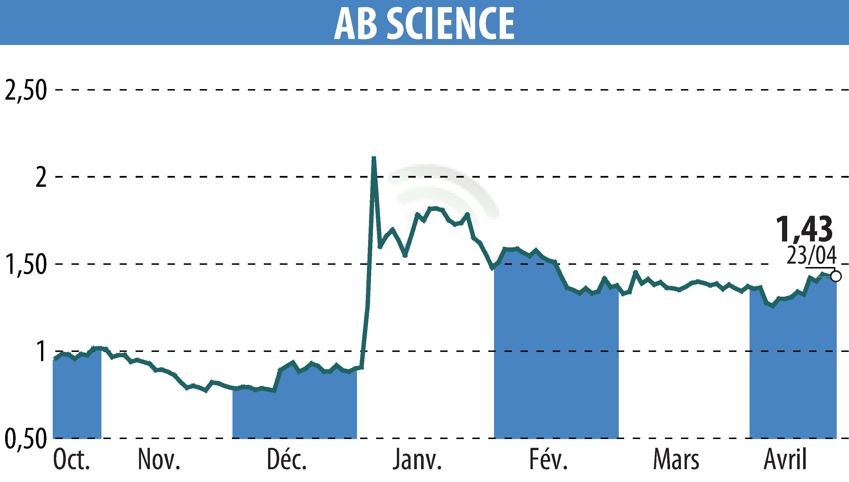 Stock price chart of ABSCIENCES (EPA:AB) showing fluctuations.