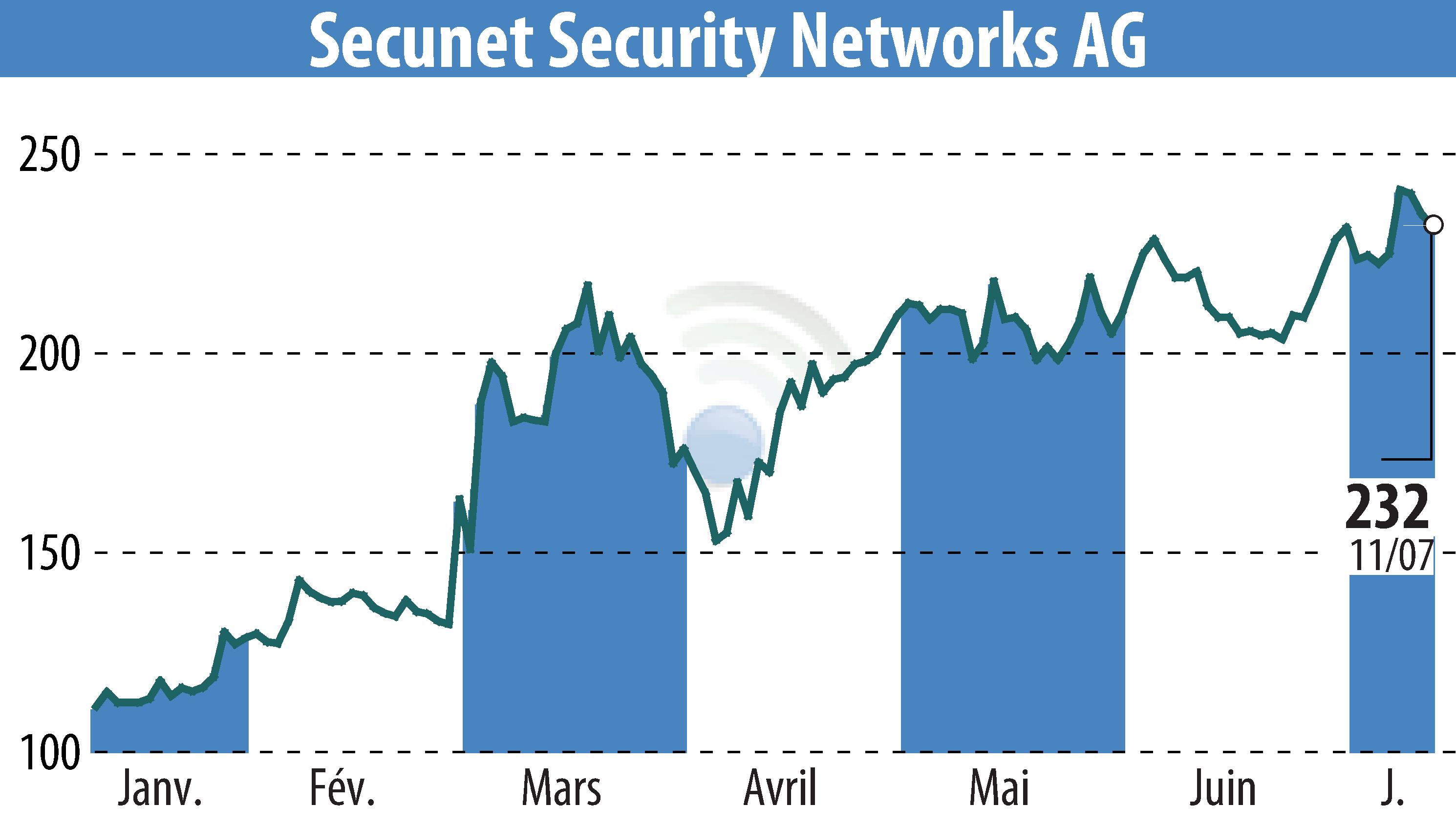 Stock price chart of Secunet Security Networks AG (EBR:YSN) showing fluctuations.