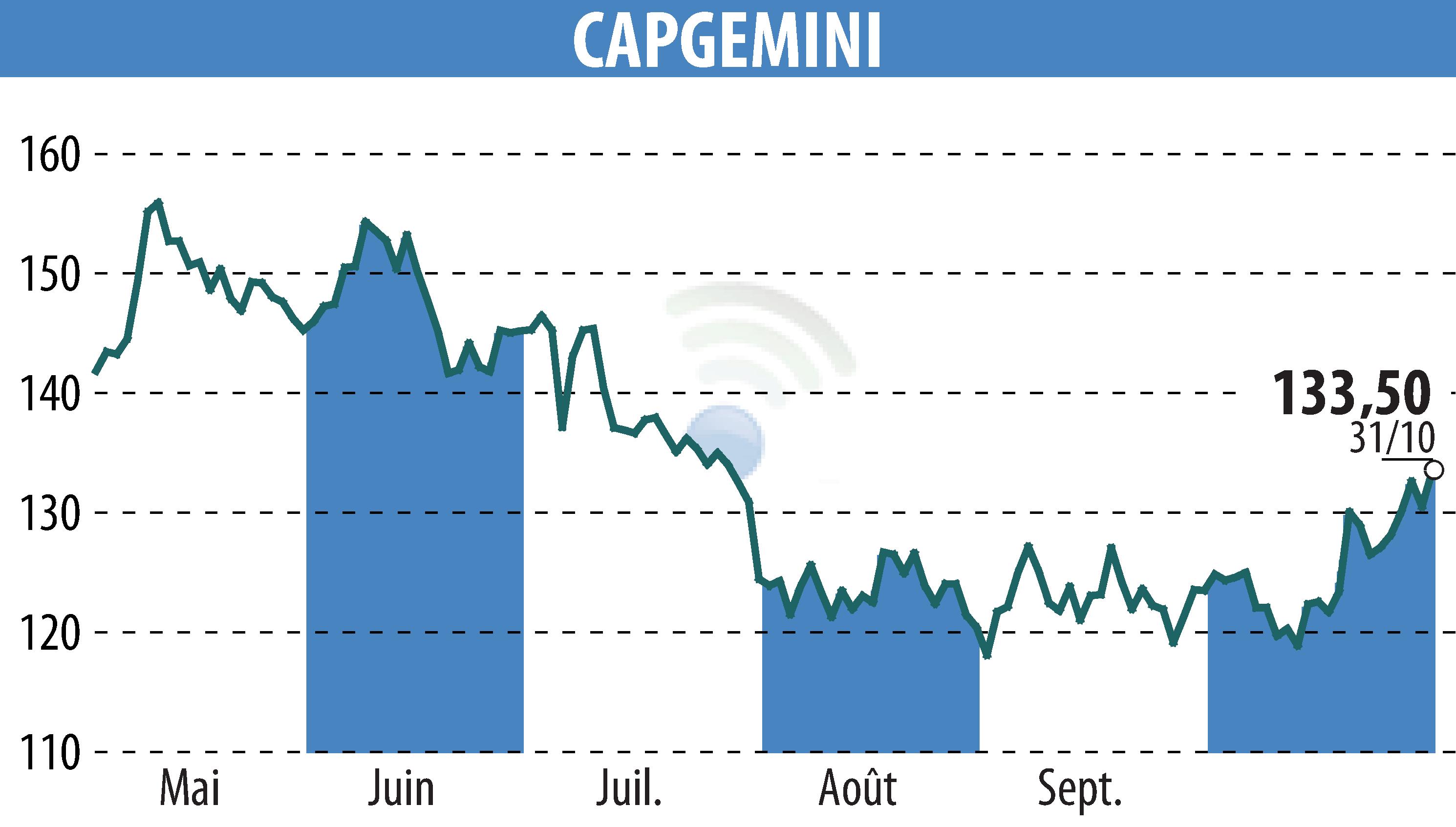 Graphique de l'évolution du cours de l'action CAPGEMINI (EPA:CAP).