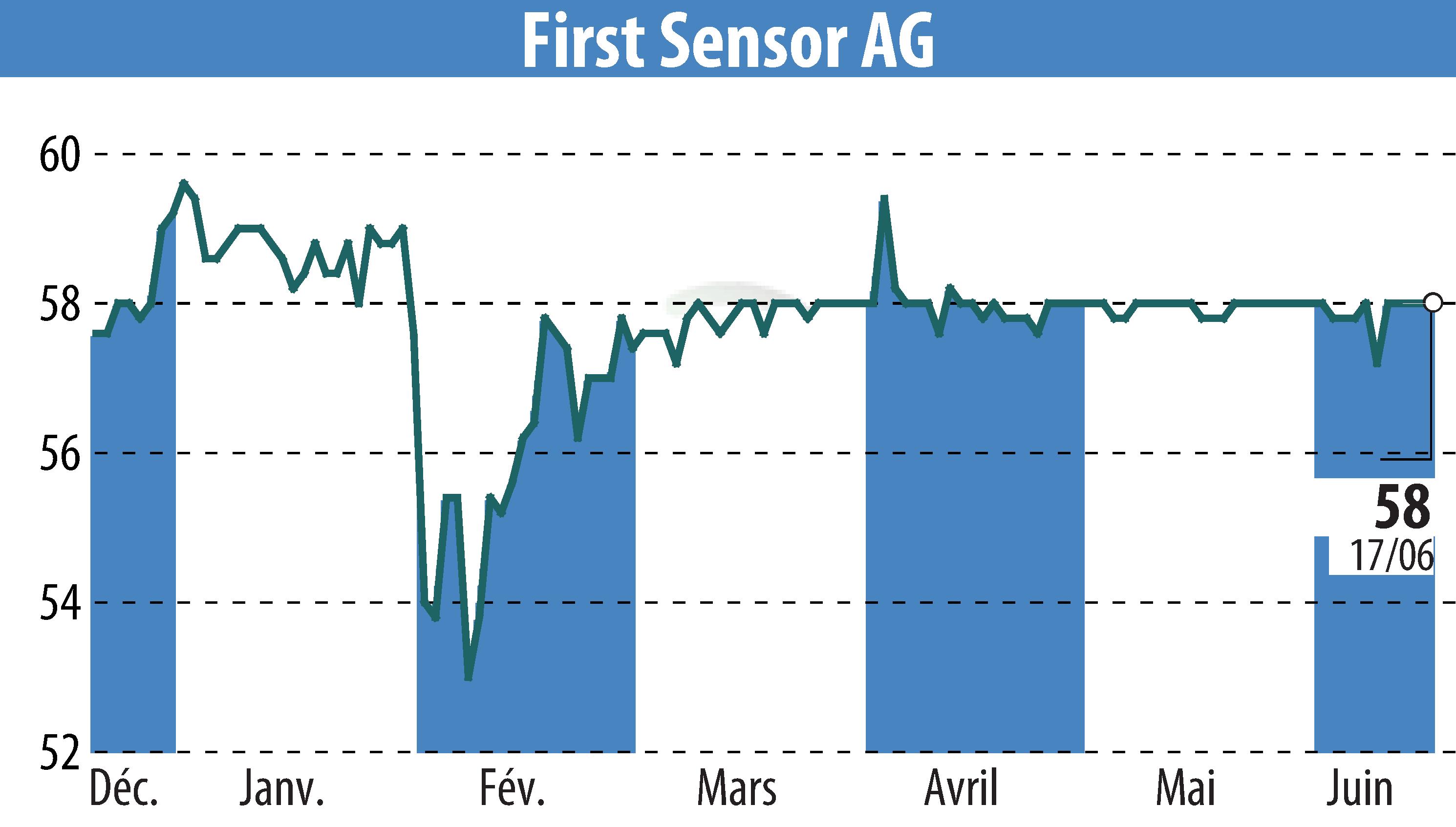 Stock price chart of First Sensor AG (EBR:SIS) showing fluctuations.