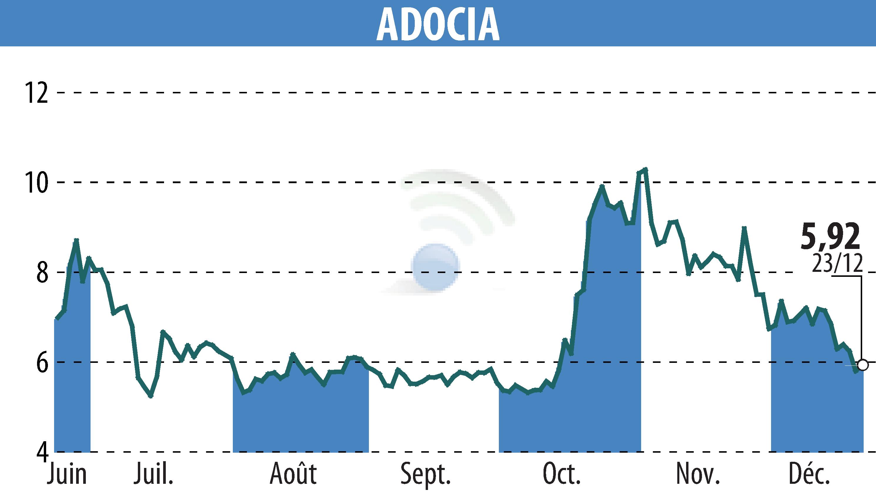 Graphique de l'évolution du cours de l'action ADOCIA (EPA:ADOC).