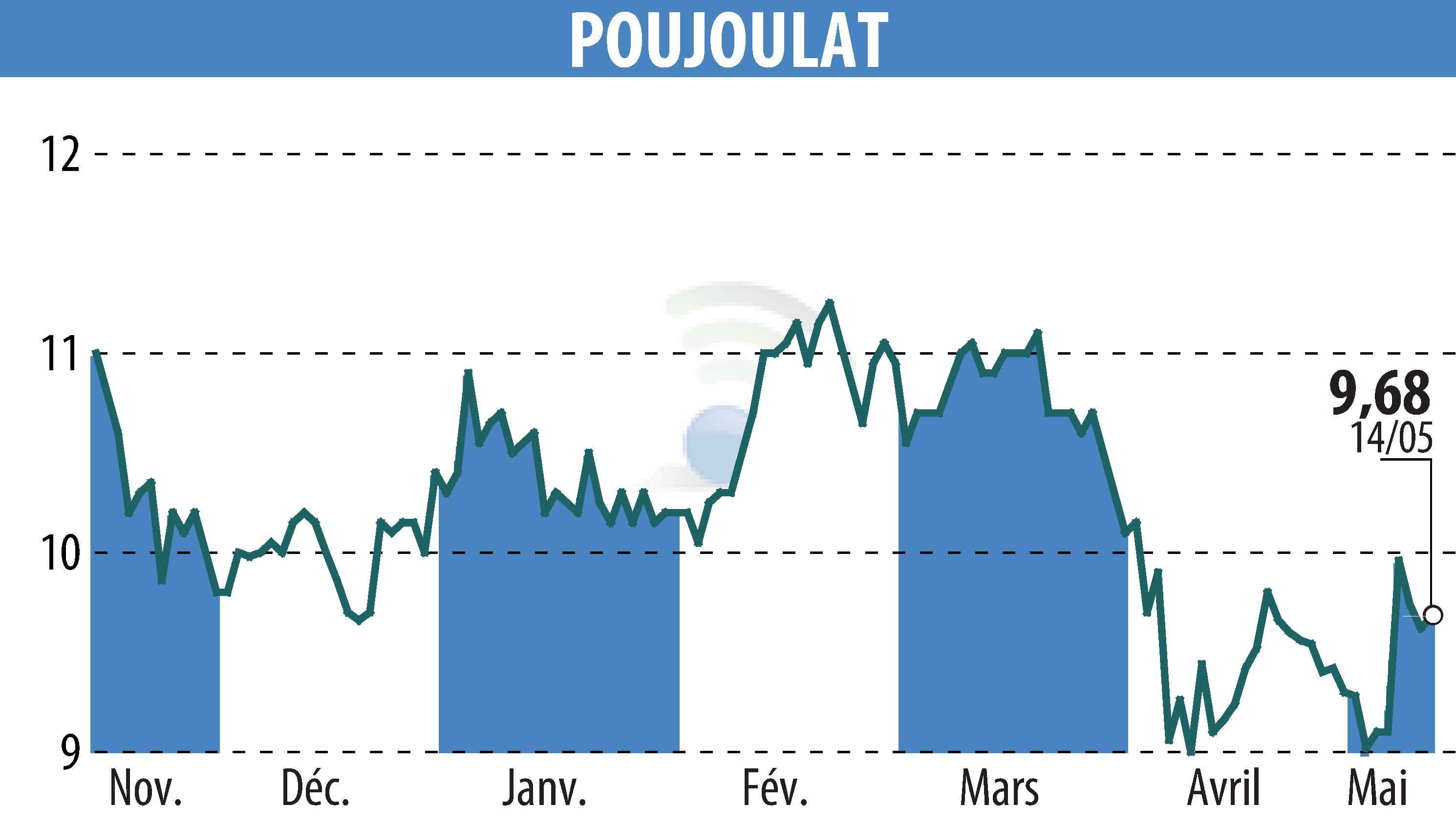 Graphique de l'évolution du cours de l'action POUJOULAT (EPA:ALPJT).