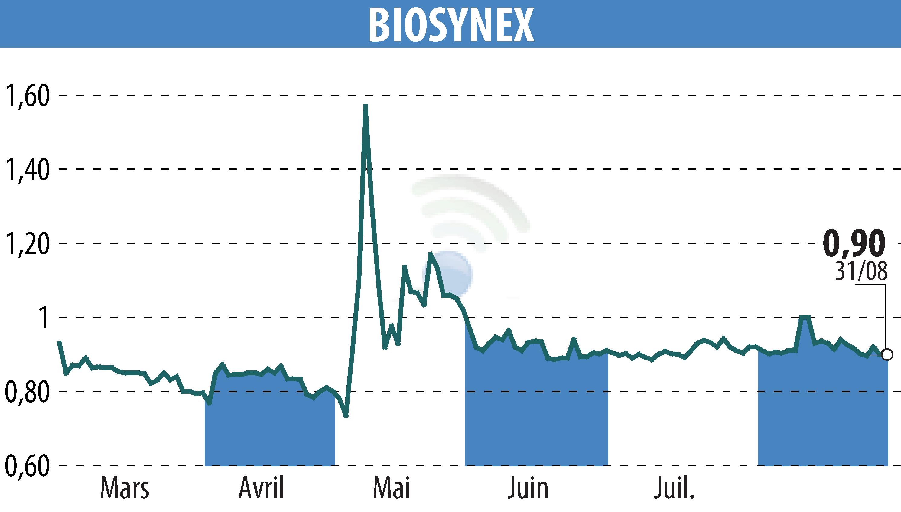Graphique de l'évolution du cours de l'action BIOSYNEX (EPA:ALBIO).