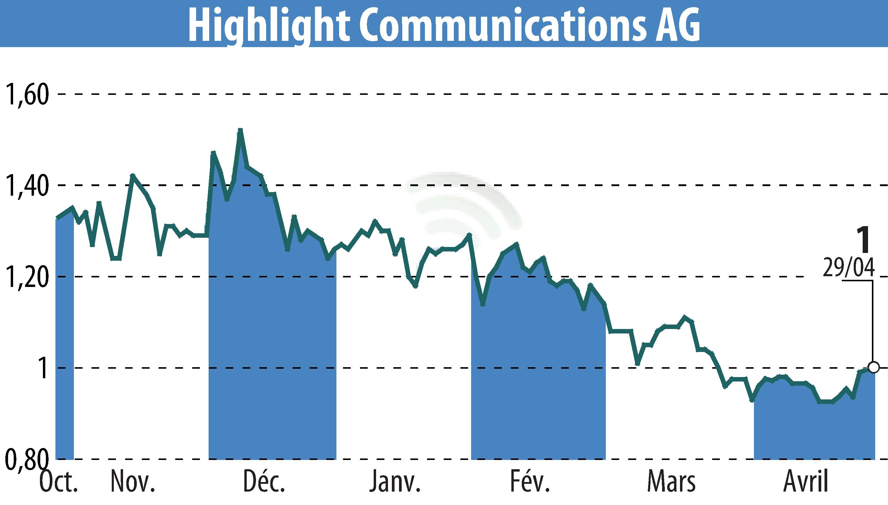 Stock price chart of Highlight Communications AG (EBR:HLG) showing fluctuations.