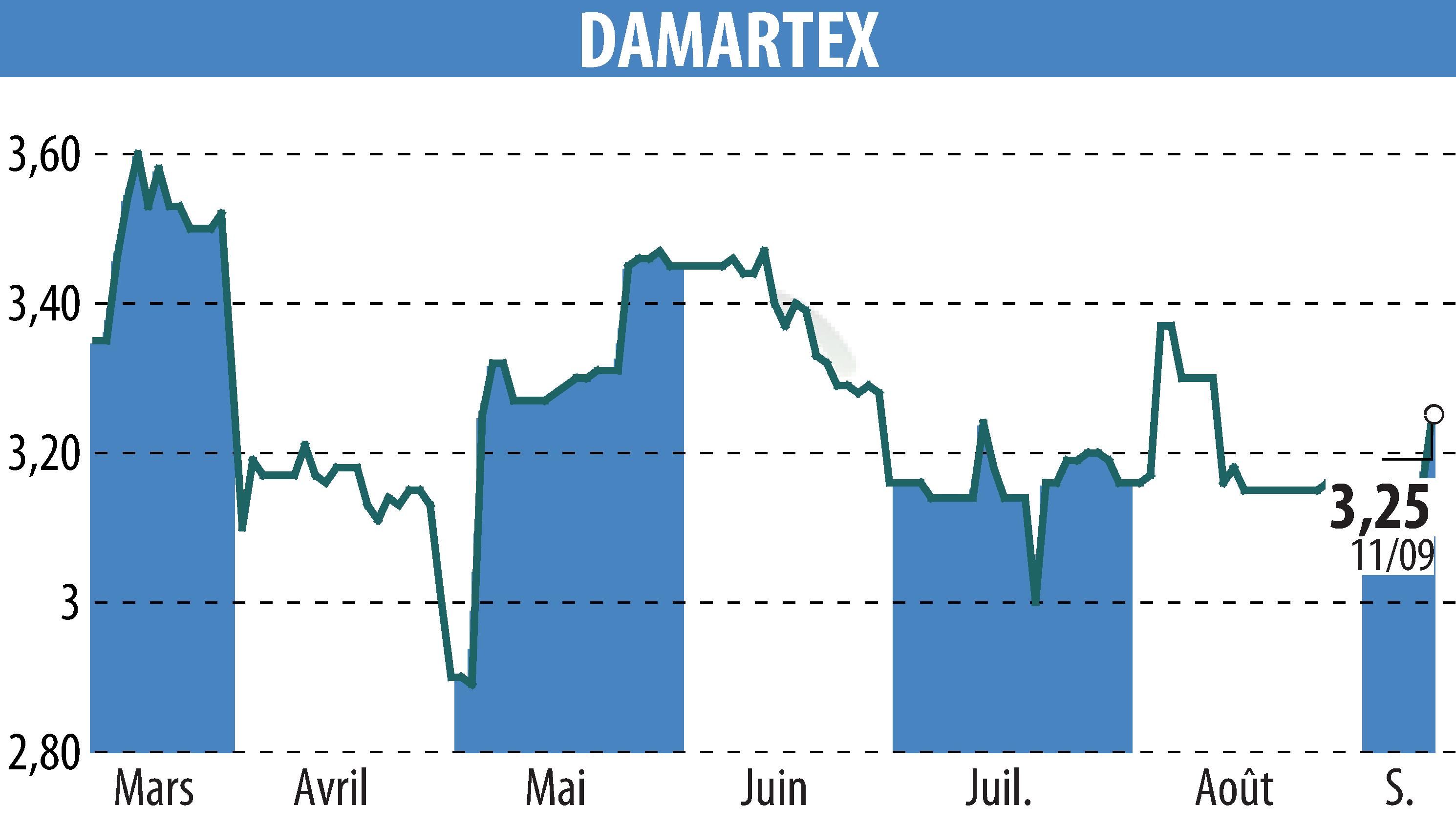 Stock price chart of DAMARTEX (EPA:ALDAR) showing fluctuations.