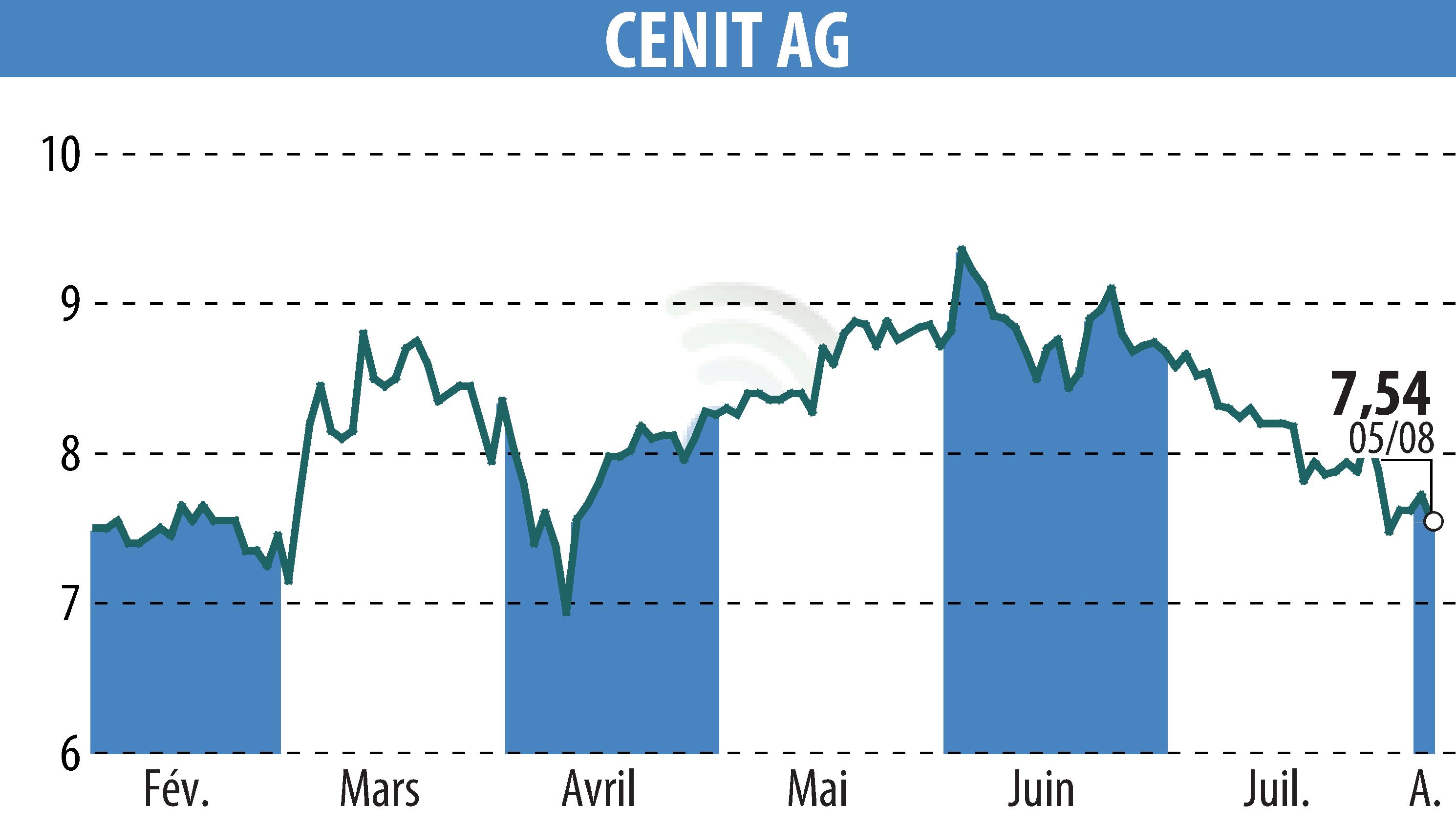 Graphique de l'évolution du cours de l'action CENIT AG (EBR:CSH).