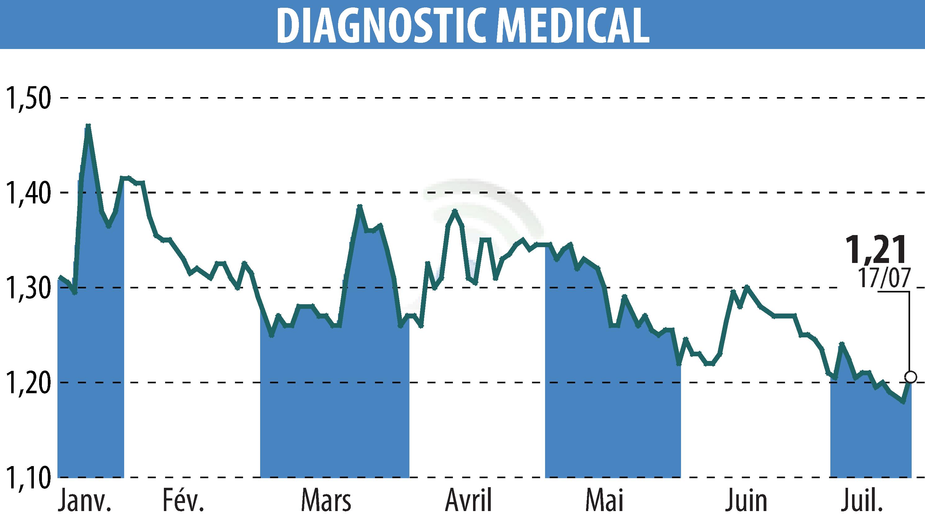 Stock price chart of DIAGNOSTIC MEDICAL (EPA:ALDMS) showing fluctuations.