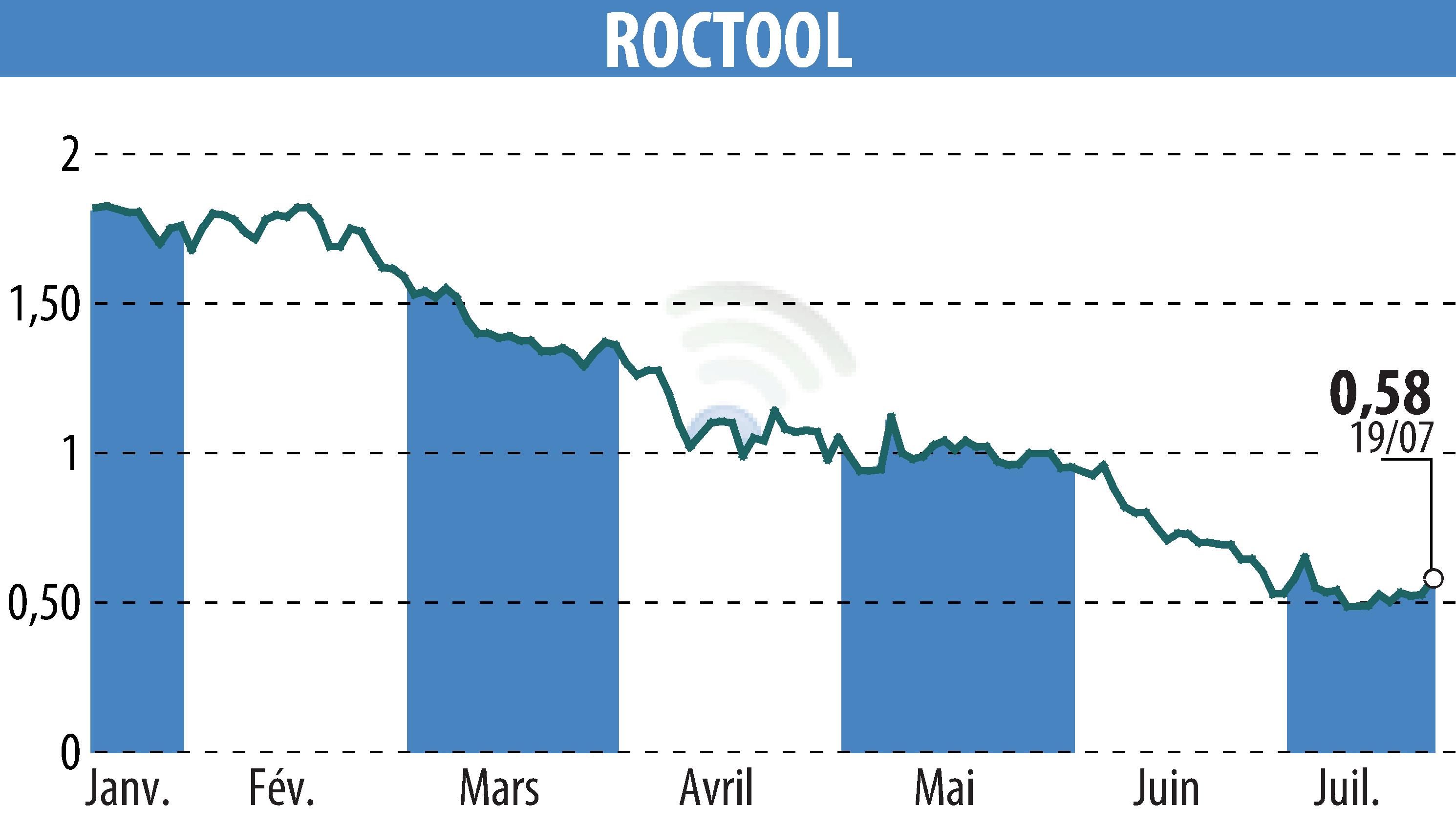 Graphique de l'évolution du cours de l'action ROCTOOL (EPA:ALROC).