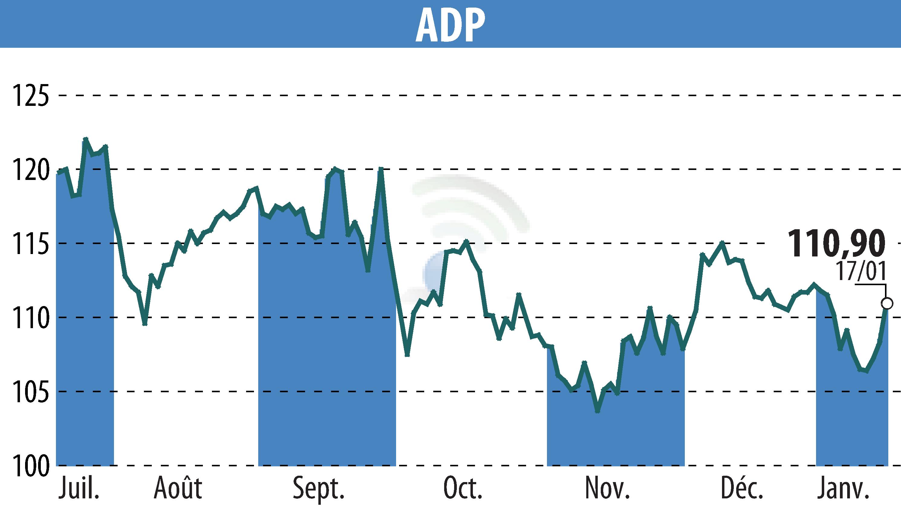 Stock price chart of GROUPE ADP (EPA:ADP) showing fluctuations.