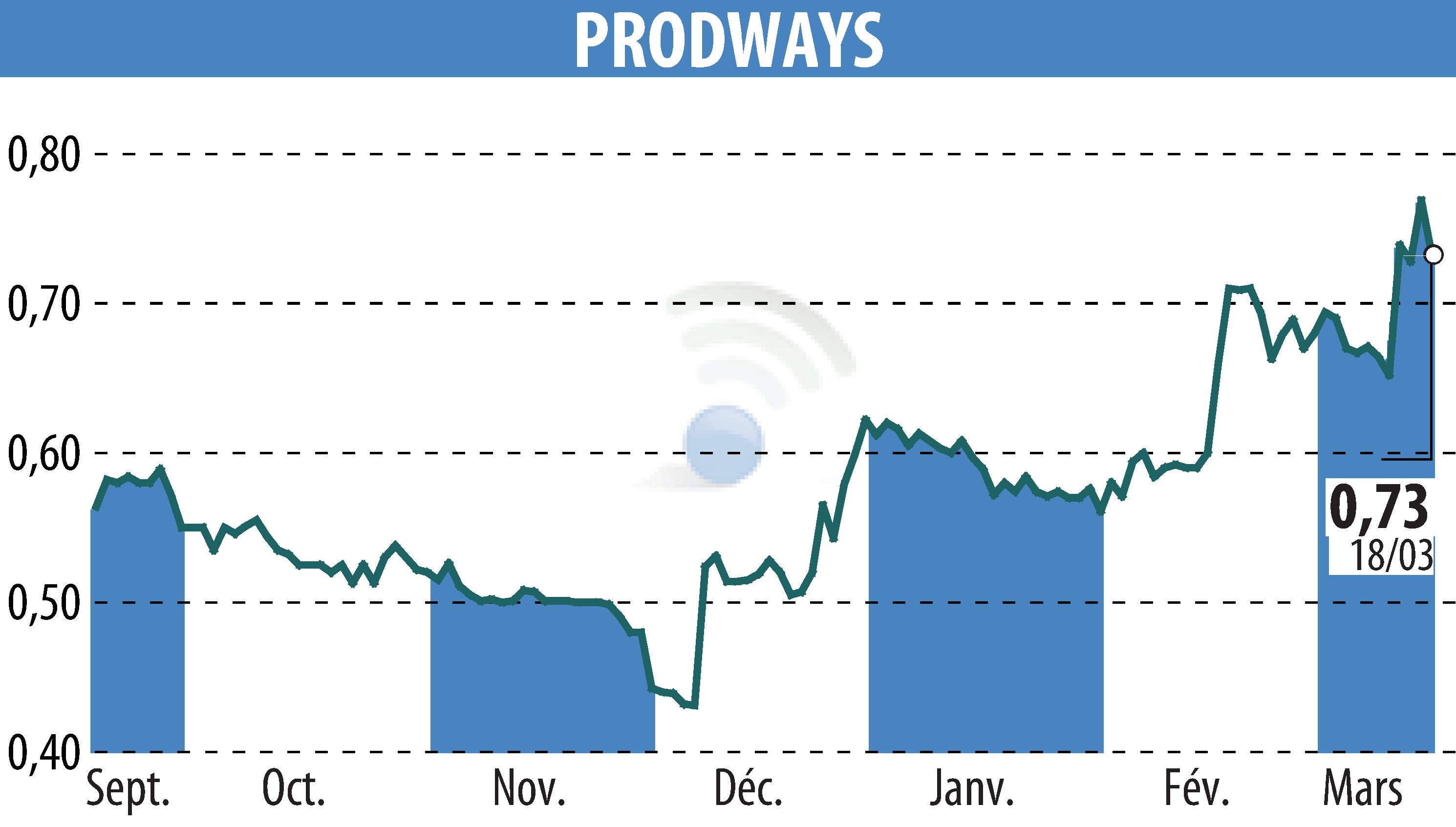 Stock price chart of PRODWAYS (EPA:PWG) showing fluctuations.