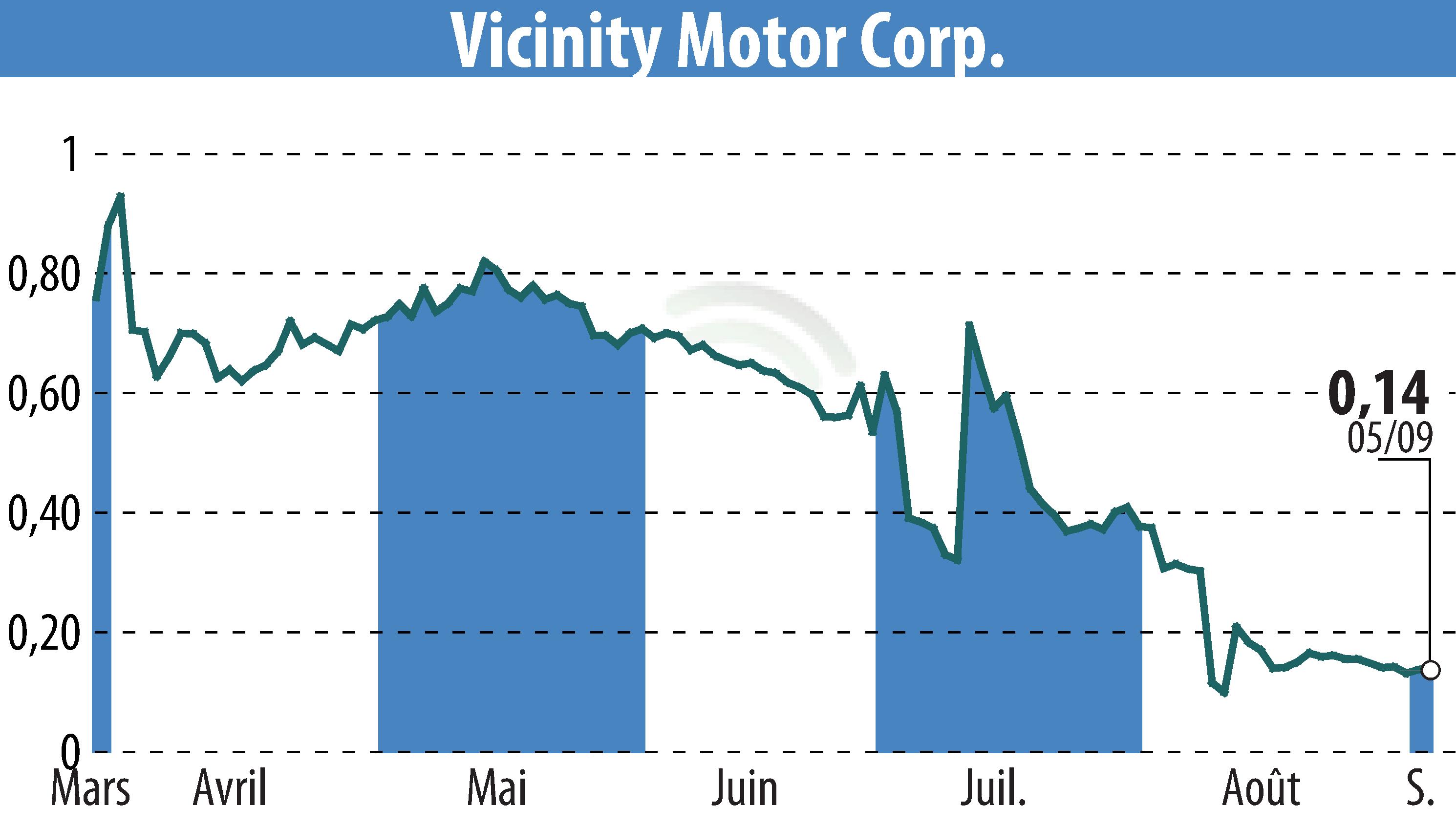 Stock price chart of Vicinity Motor Corp. (EBR:VEV) showing fluctuations.