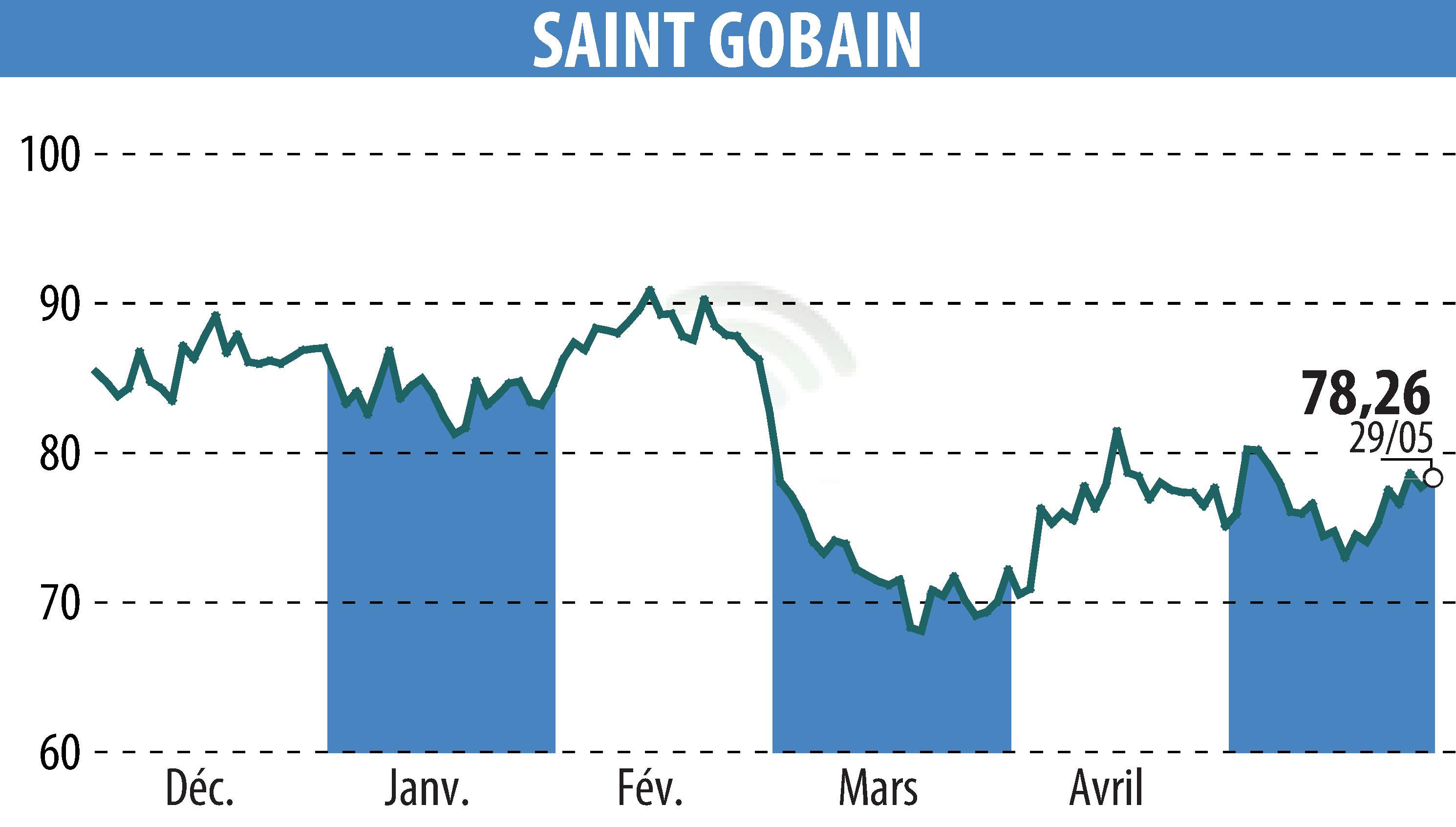 Stock price chart of SAINT-GOBAIN (EPA:SGO) showing fluctuations.