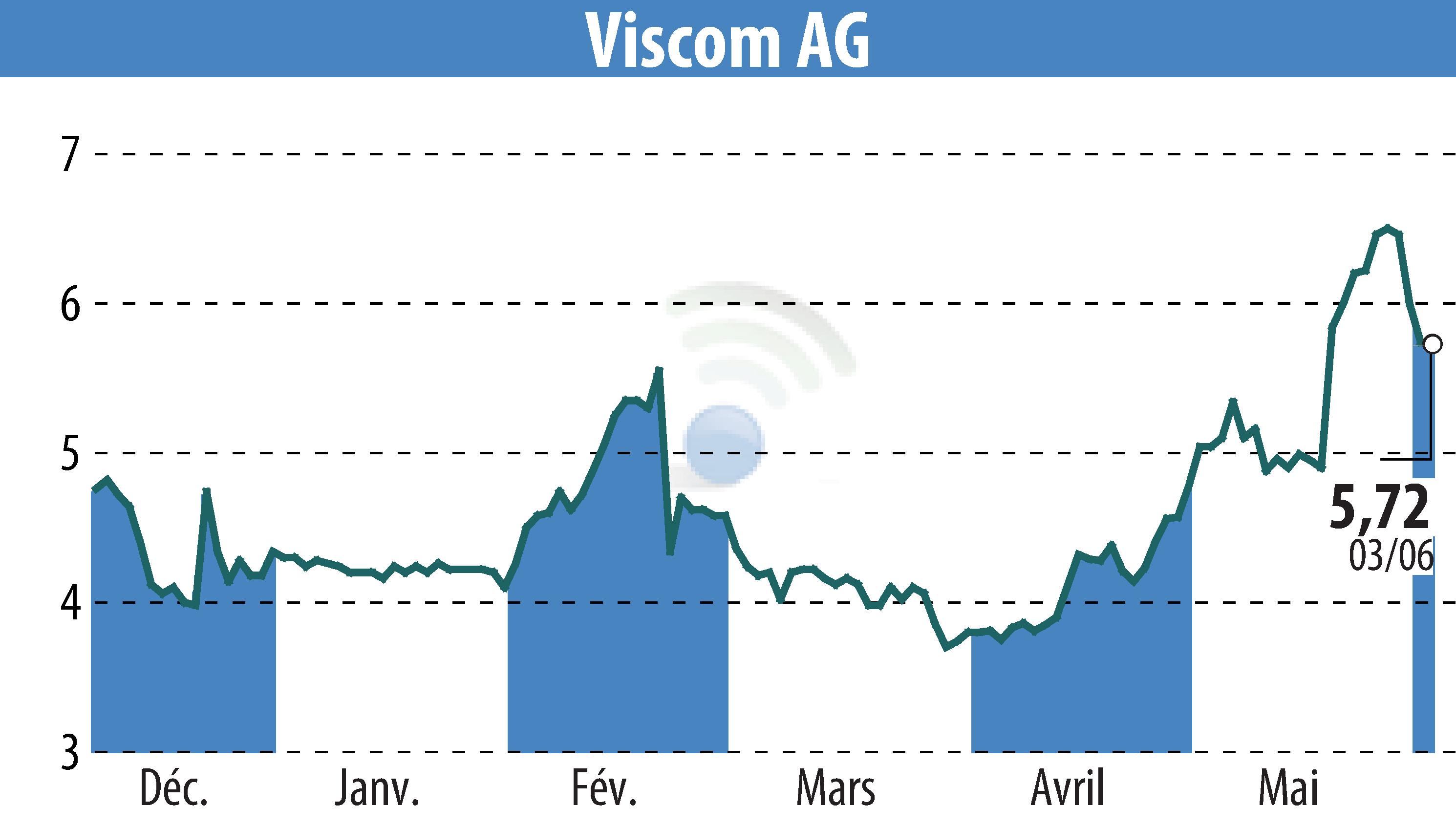 Graphique de l'évolution du cours de l'action Viscom AG (EBR:V6C).
