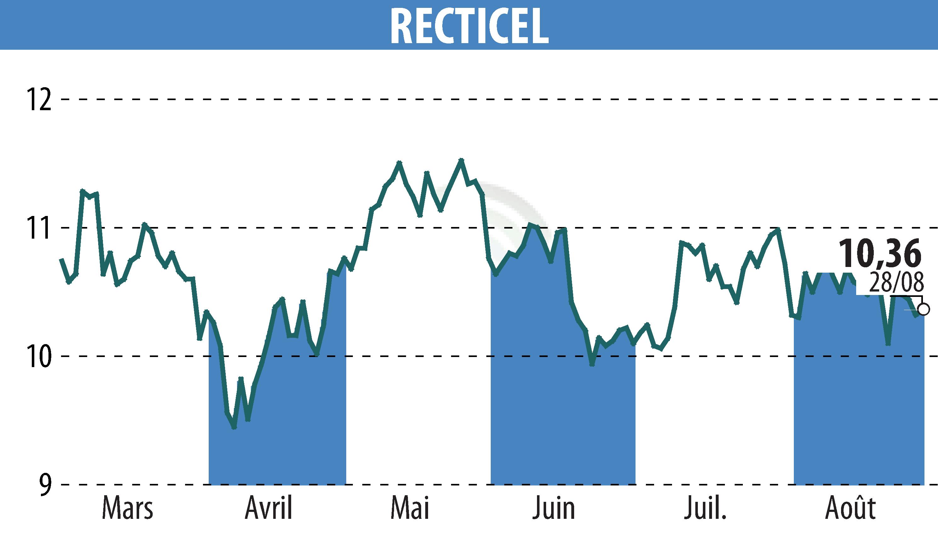 Stock price chart of RECTICEL (EBR:RECT) showing fluctuations.