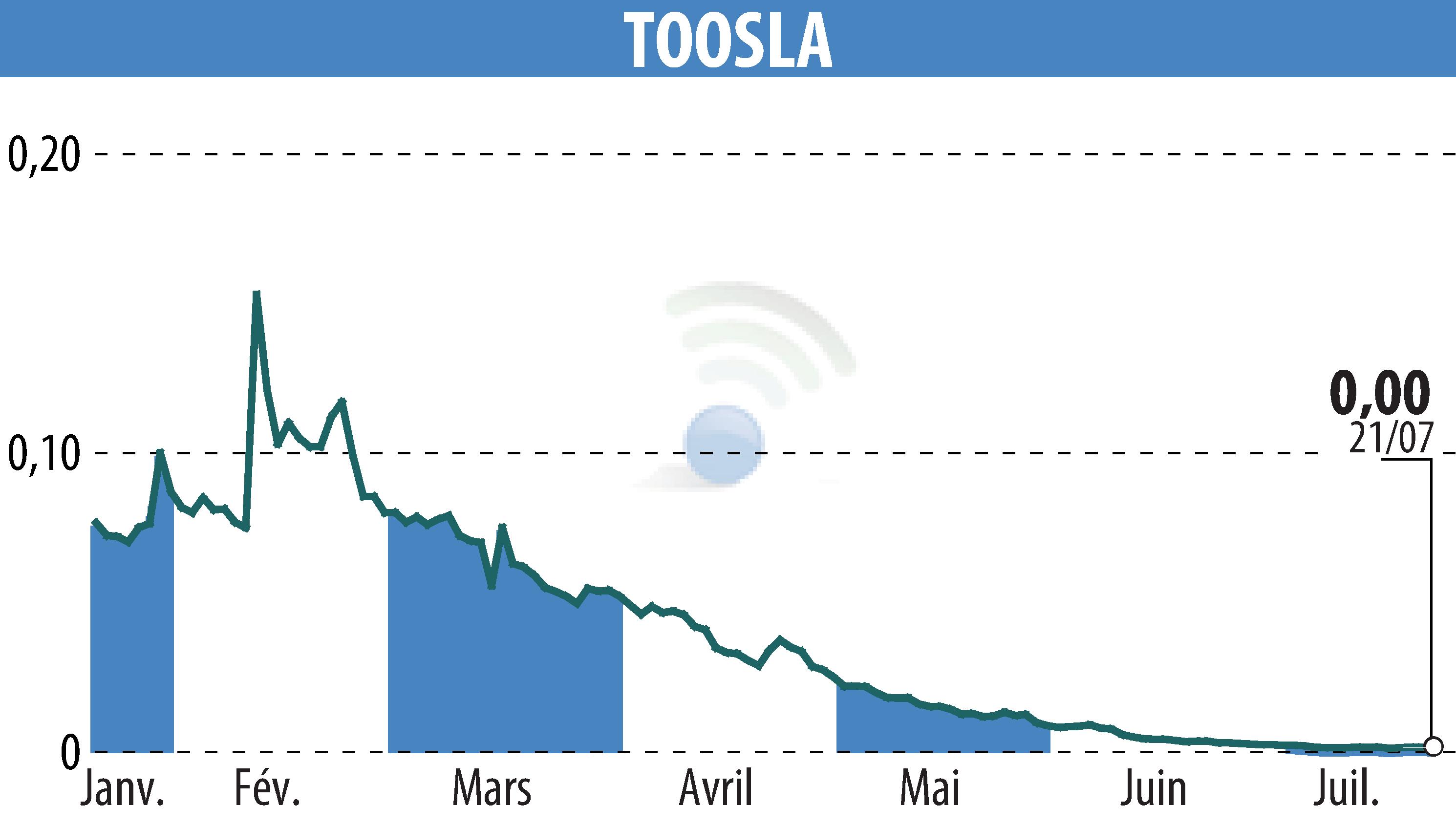 Graphique de l'évolution du cours de l'action TOOSLA (EPA:ALTOO).