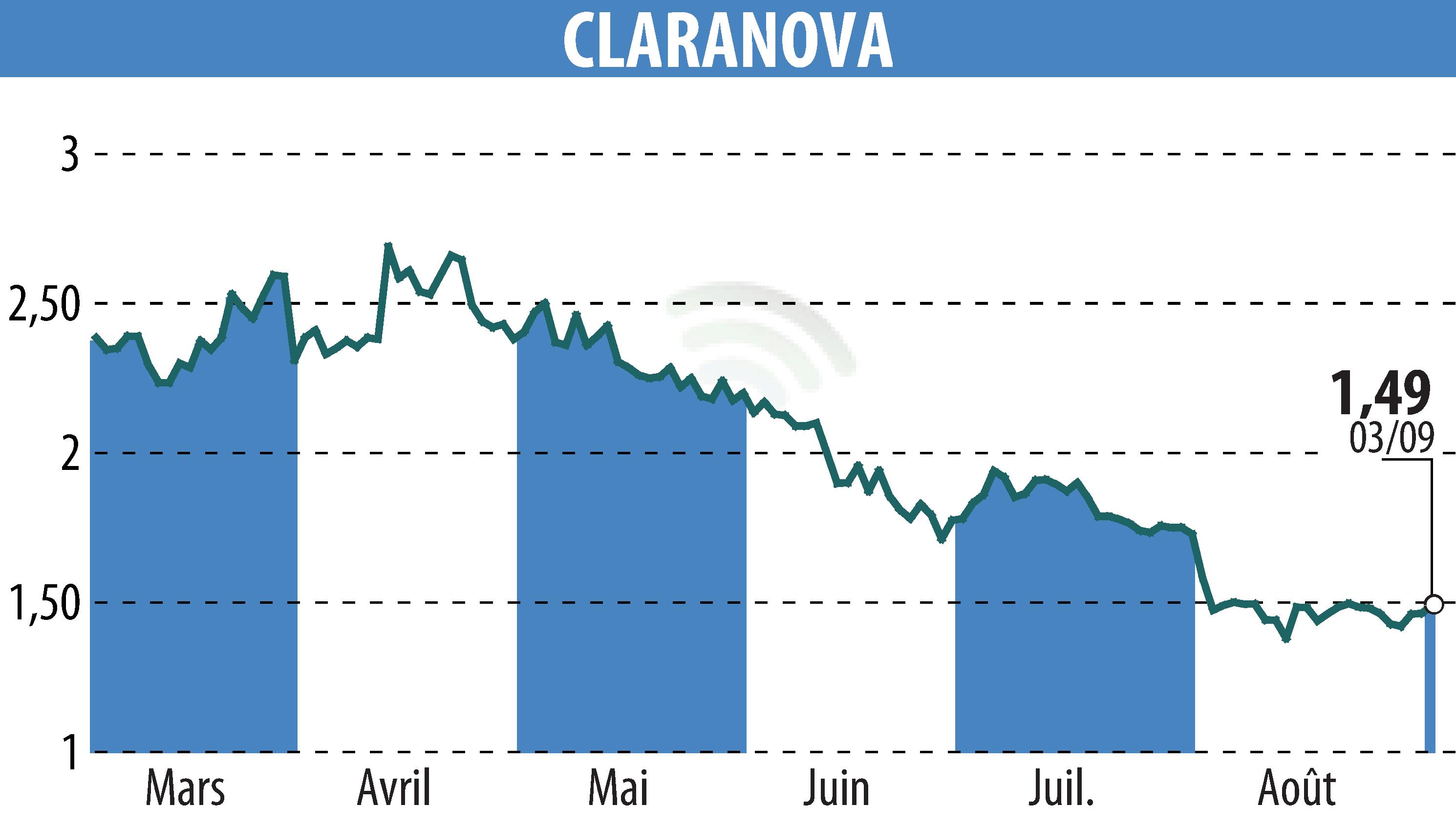 Graphique de l'évolution du cours de l'action Claranova (EPA:CLA).