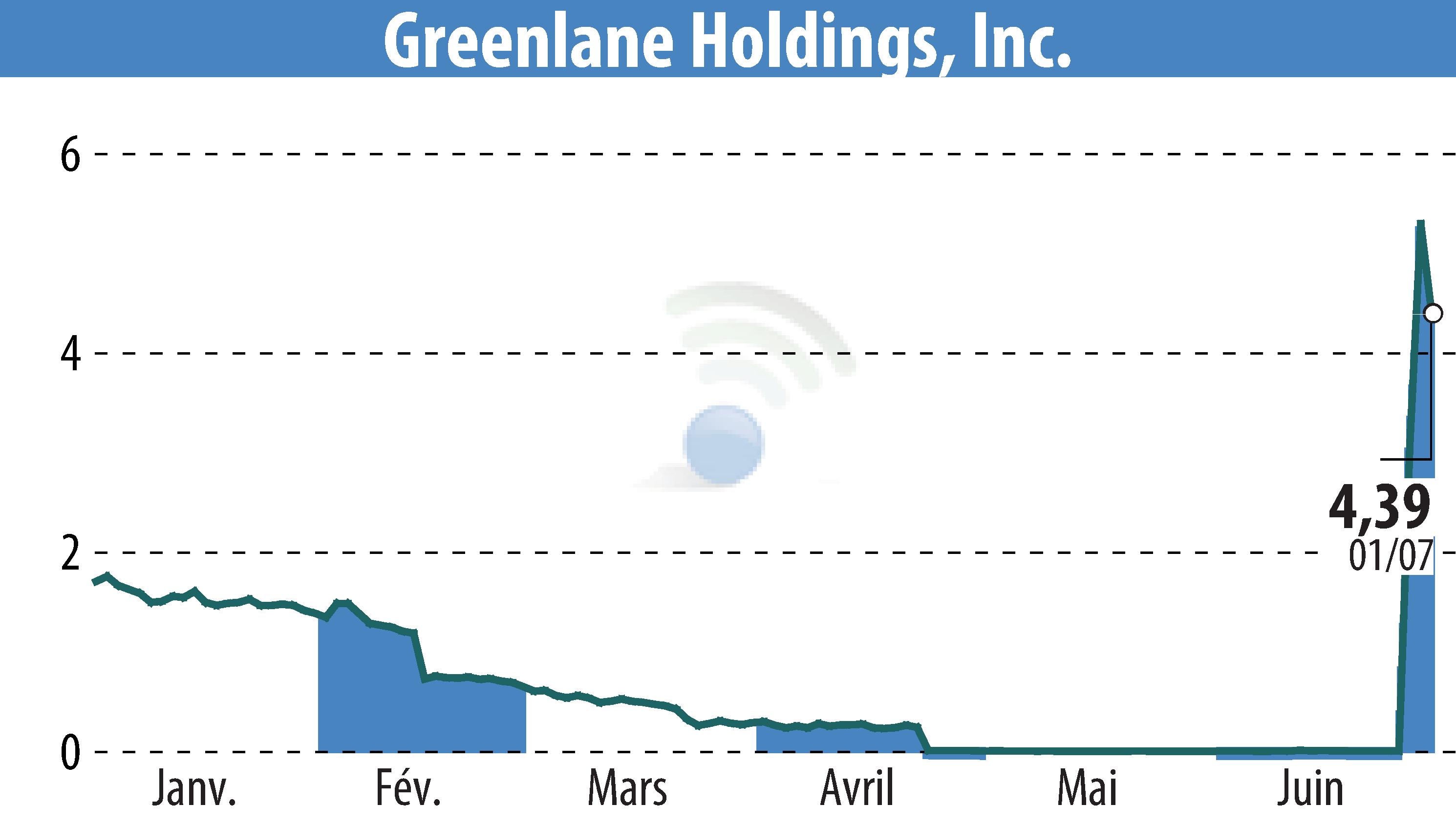 Graphique de l'évolution du cours de l'action Greenlane Holdings, Inc. (EBR:GNLN).