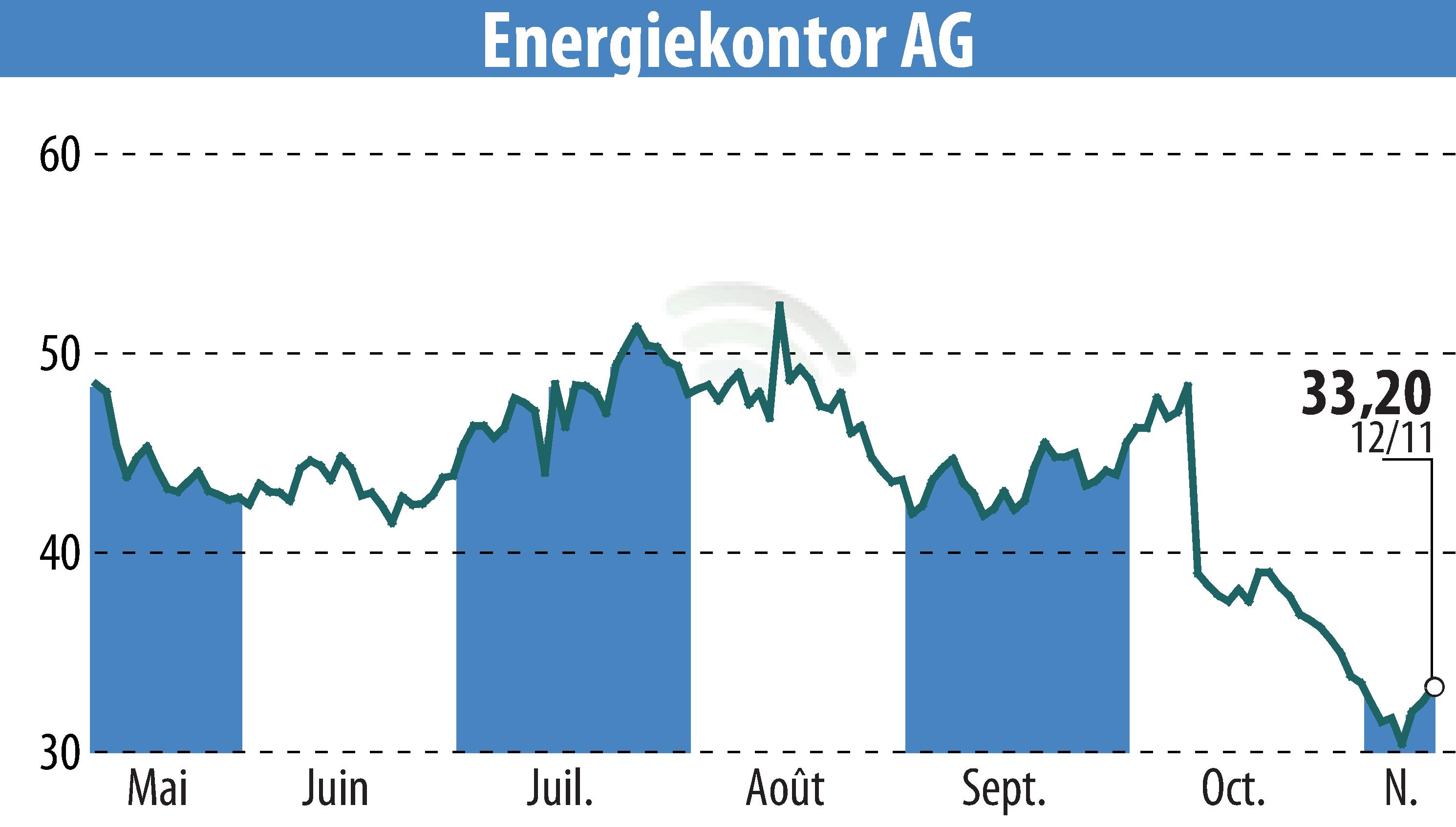 Stock price chart of Energiekontor AG (EBR:EKT) showing fluctuations.