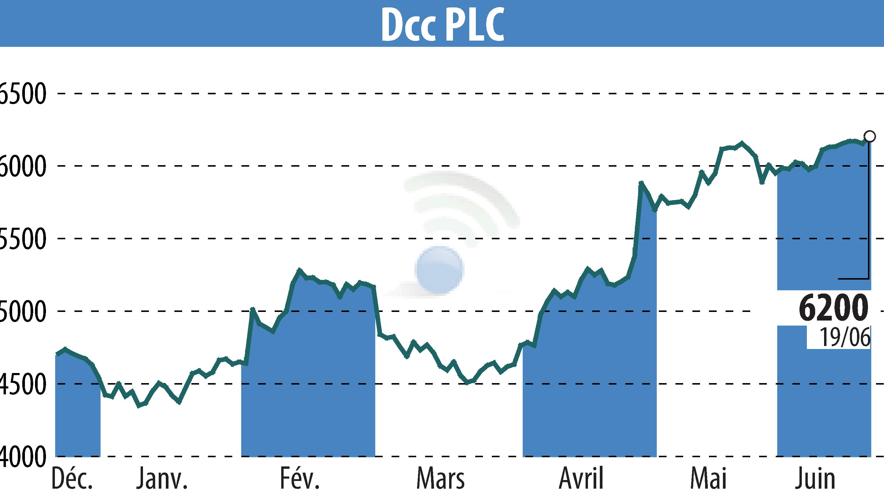 Graphique de l'évolution du cours de l'action DCC Plc (EBR:DCC).