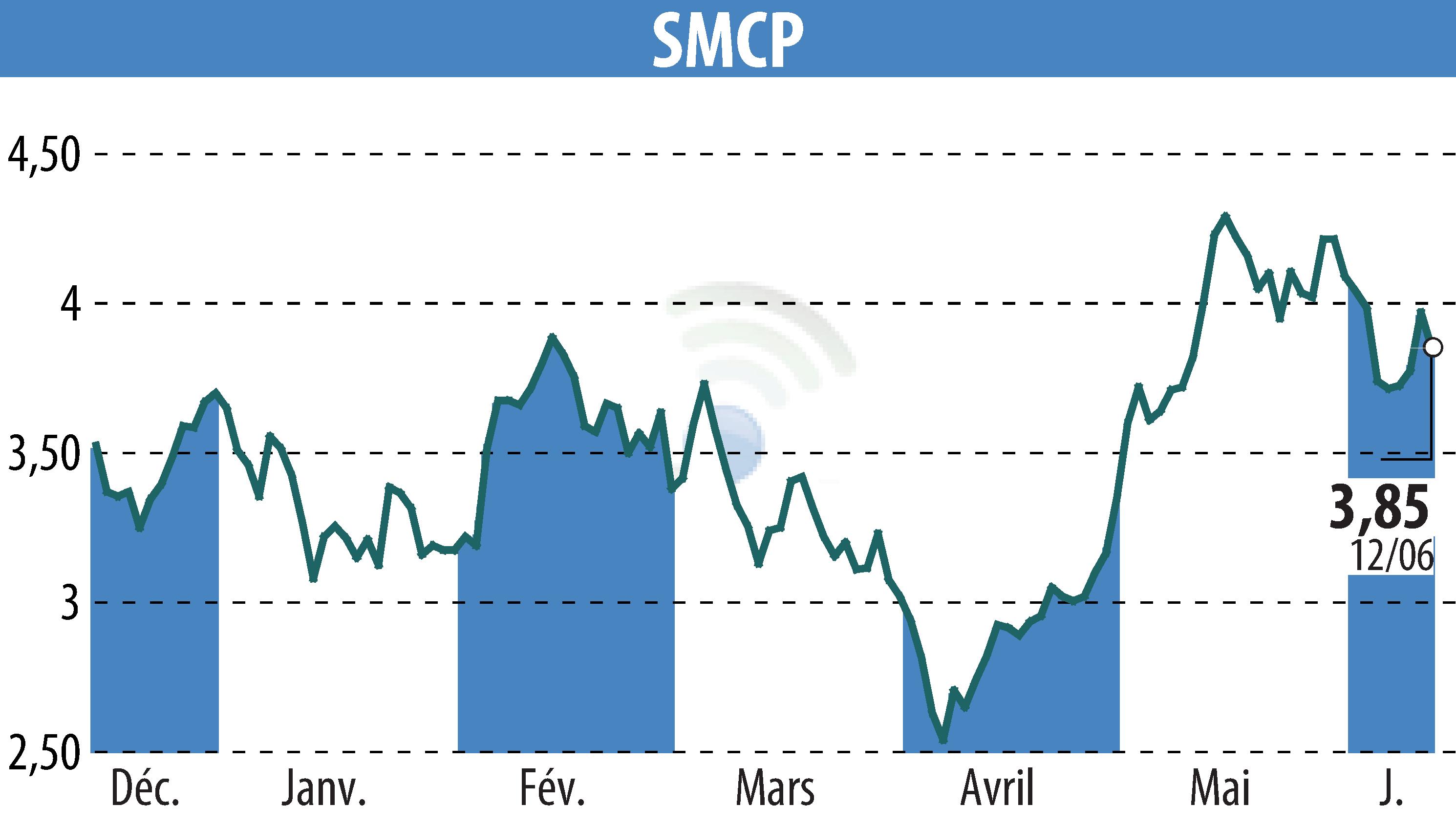 Graphique de l'évolution du cours de l'action SMCP (EPA:SMCP).