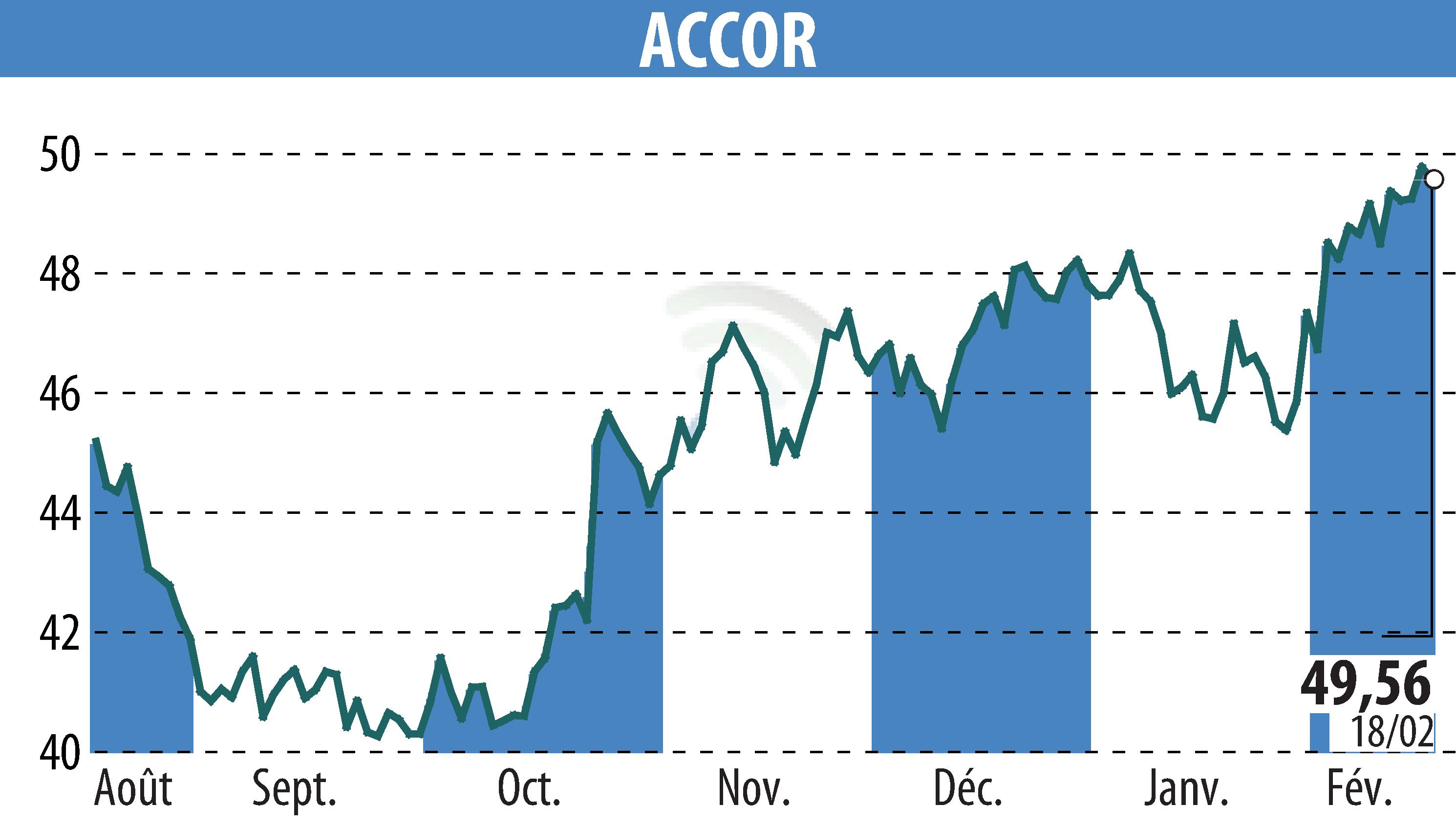 Stock price chart of ACCOR (EPA:AC) showing fluctuations.