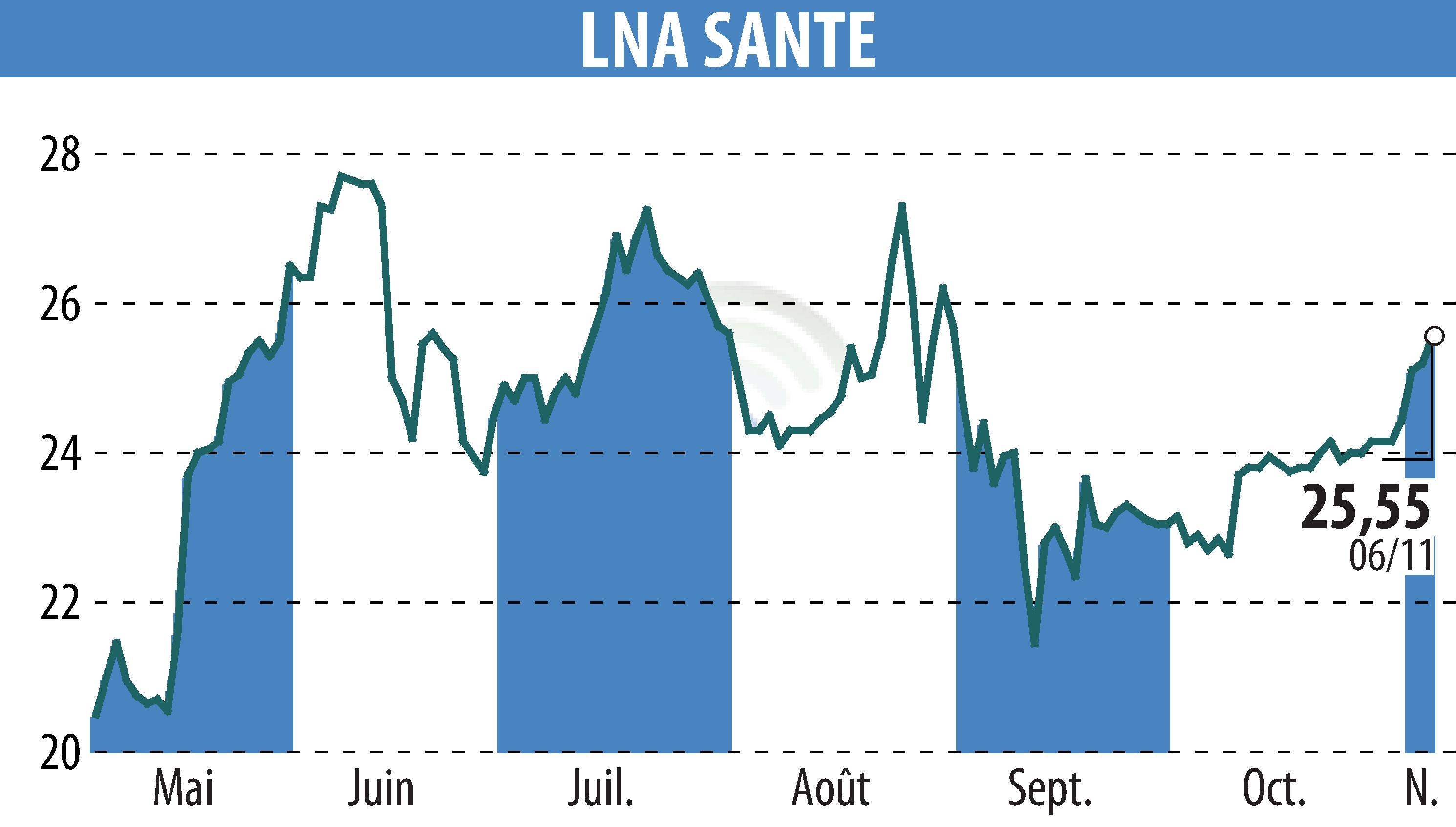 Graphique de l'évolution du cours de l'action LNA SANTE (EPA:LNA).