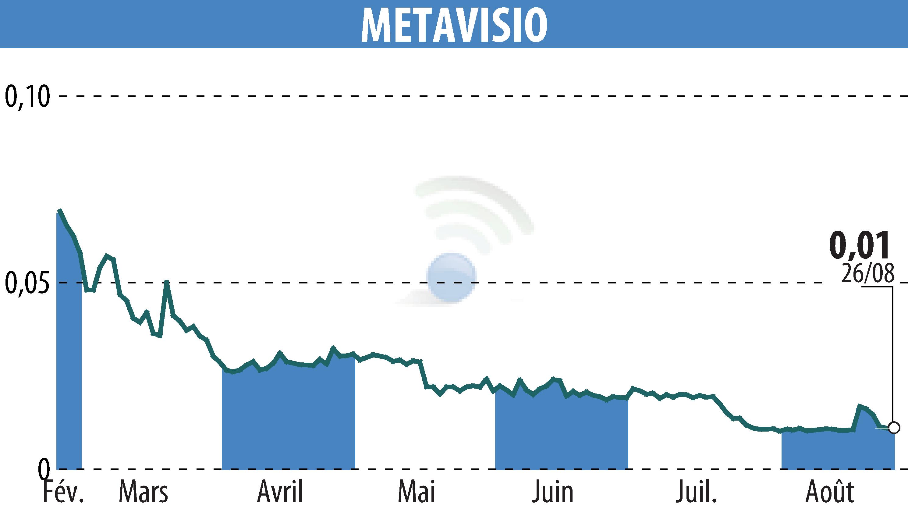 Stock price chart of METAVISIO (EPA:ALTHO) showing fluctuations.
