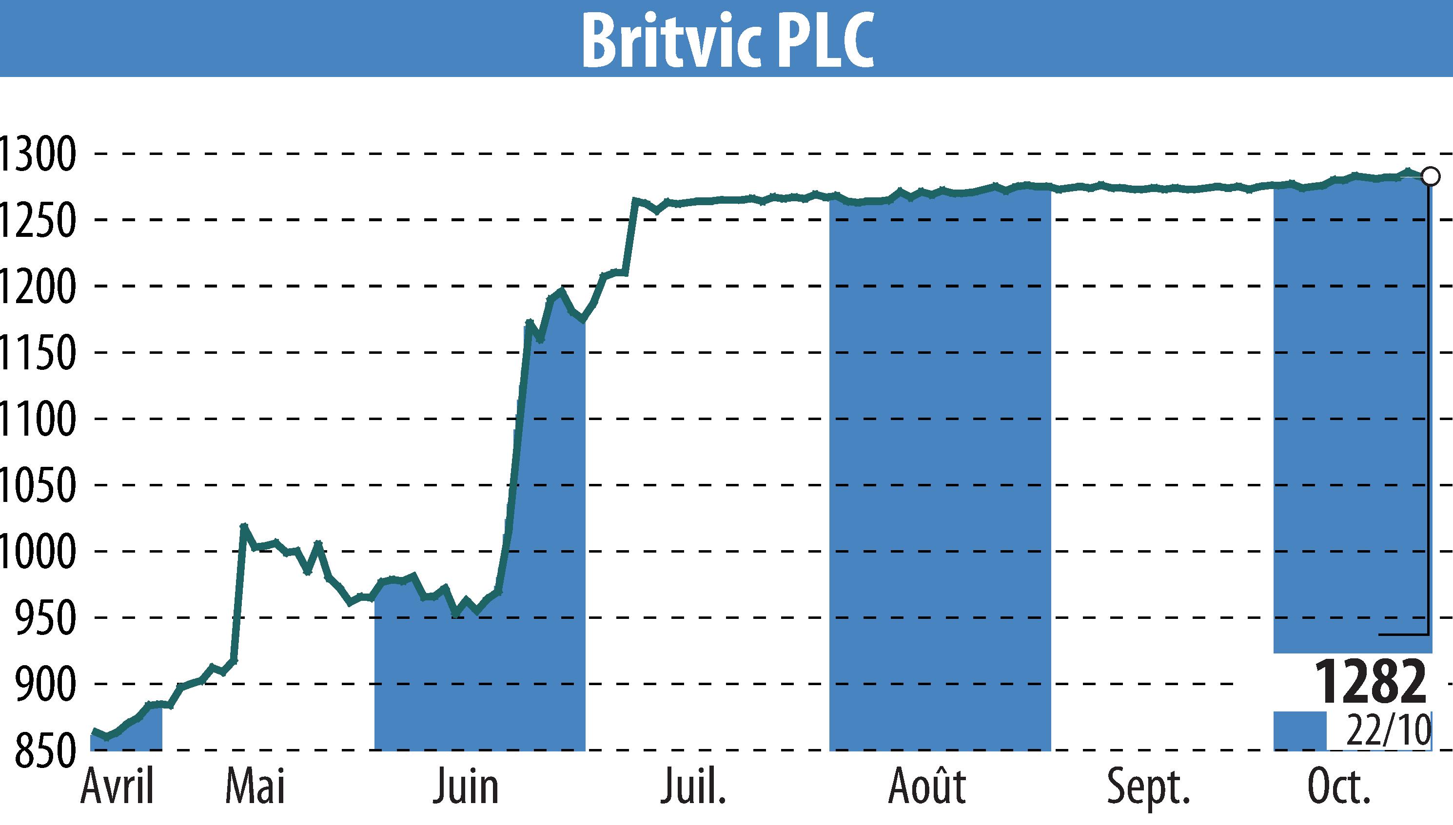 Stock price chart of Britvic Plc  (EBR:BVIC) showing fluctuations.