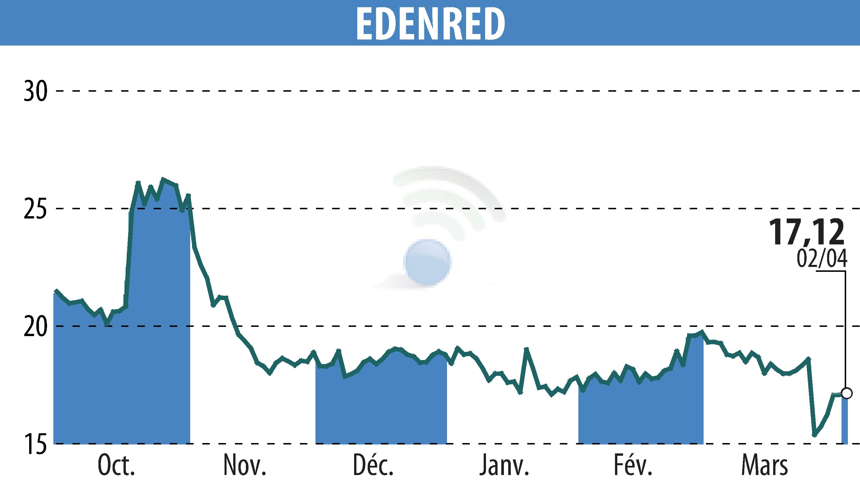 Stock price chart of EDENRED (EPA:EDEN) showing fluctuations.
