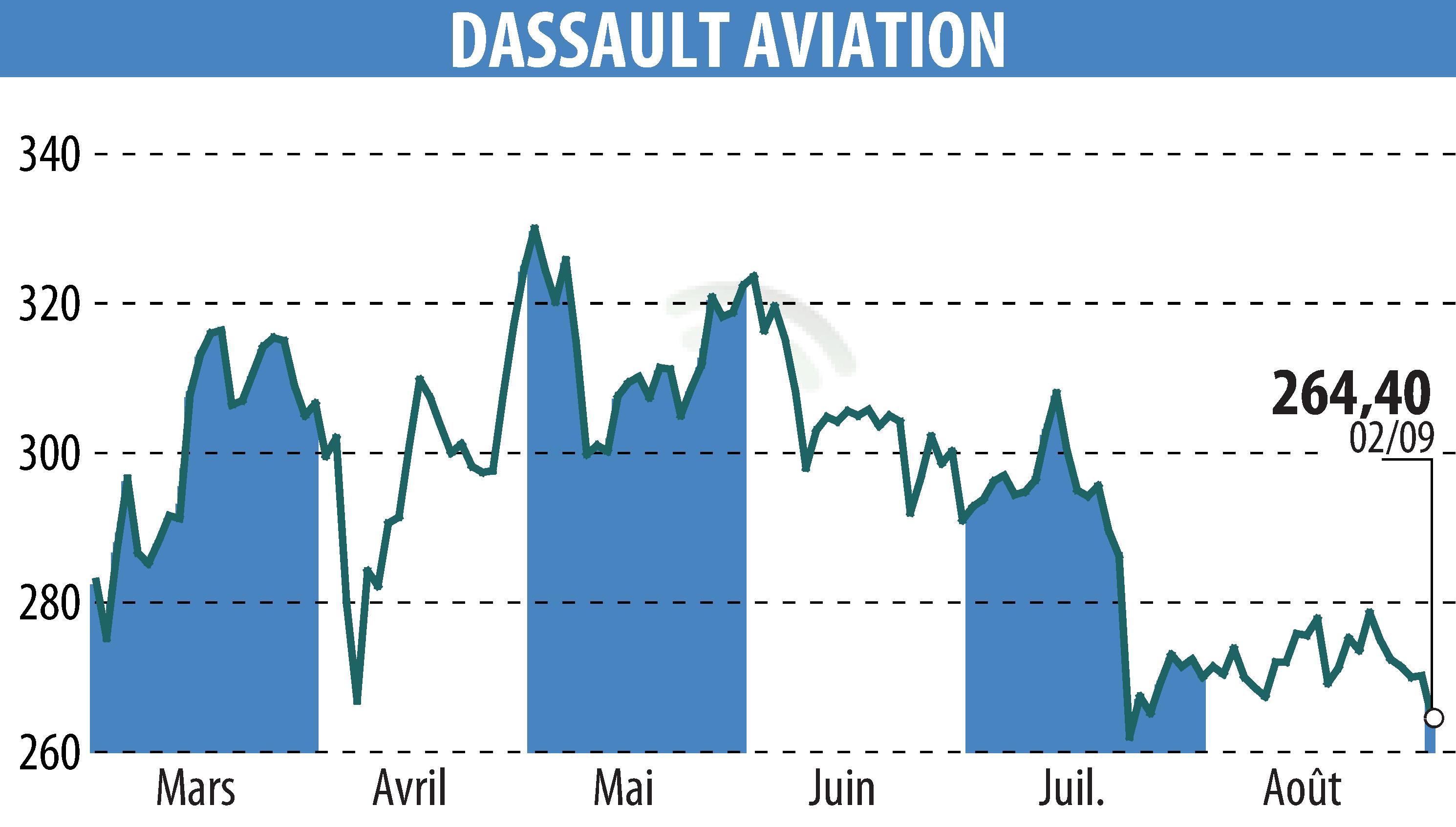 Graphique de l'évolution du cours de l'action DASSAULT AVIATION (EPA:AM).